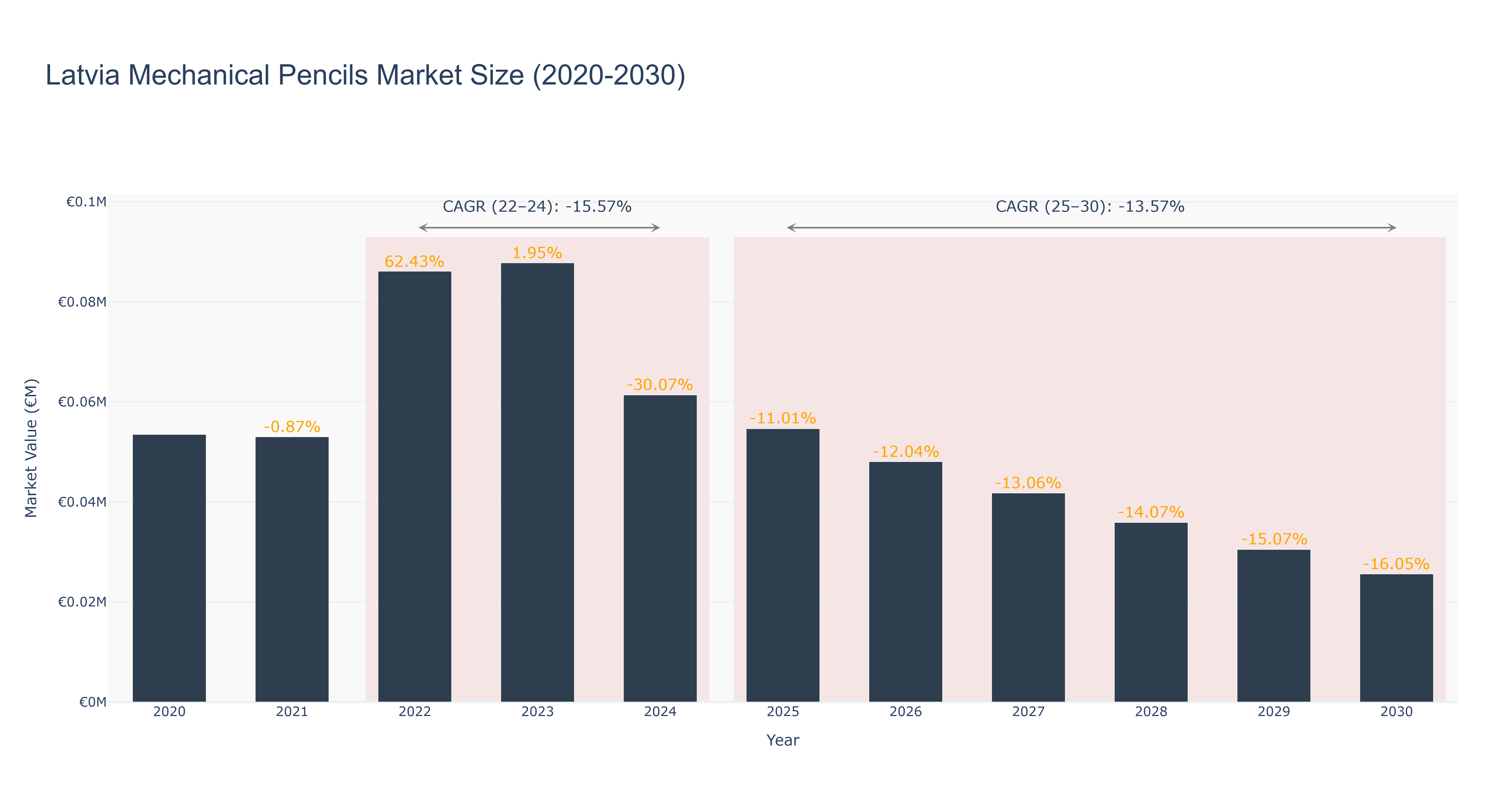 Latvia Mechanical Pencils Market Size (2020-2030)