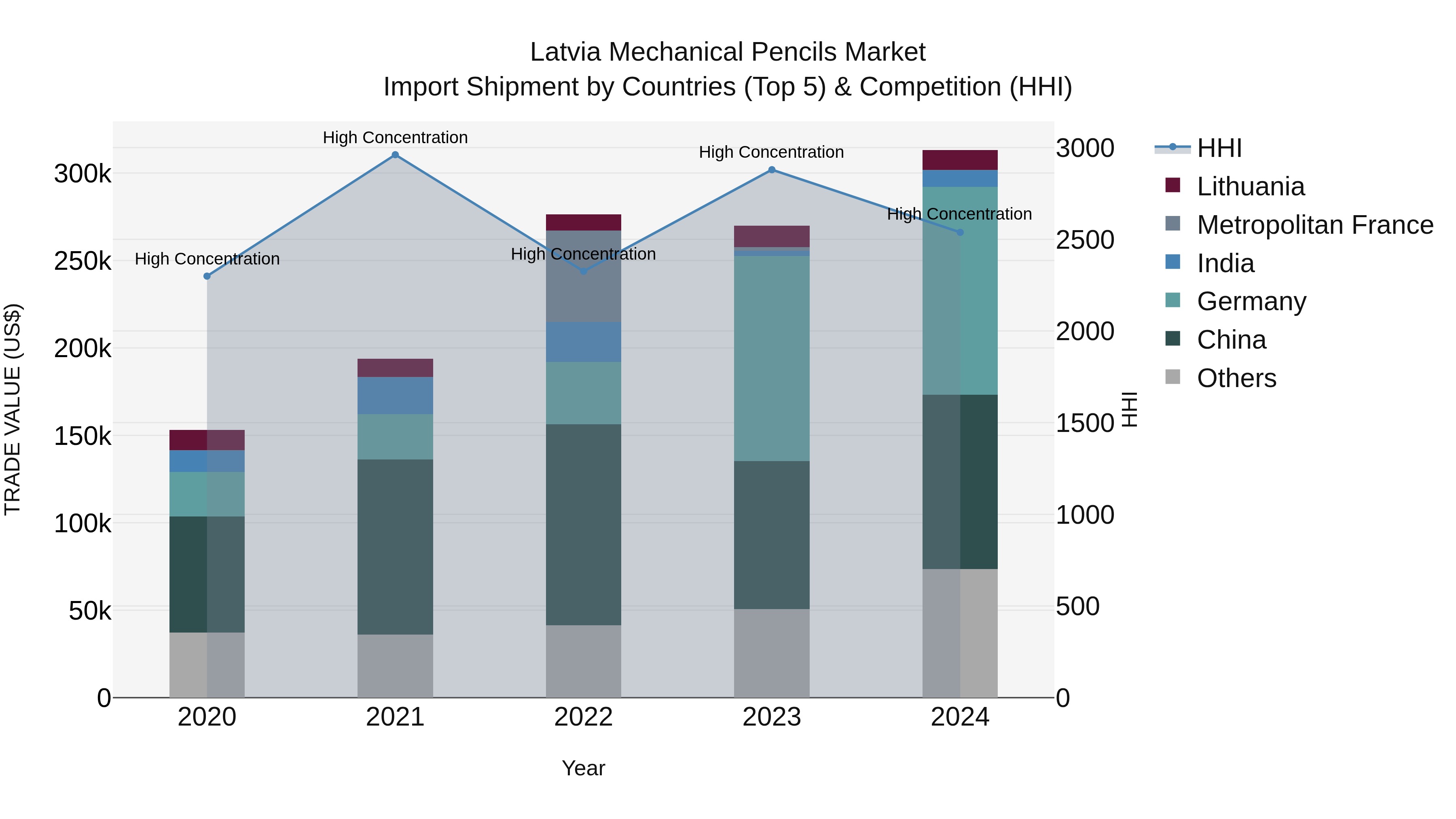 Latvia Mechanical Pencils Market Top 5 Importing Countries and Market Competition (HHI) Analysis