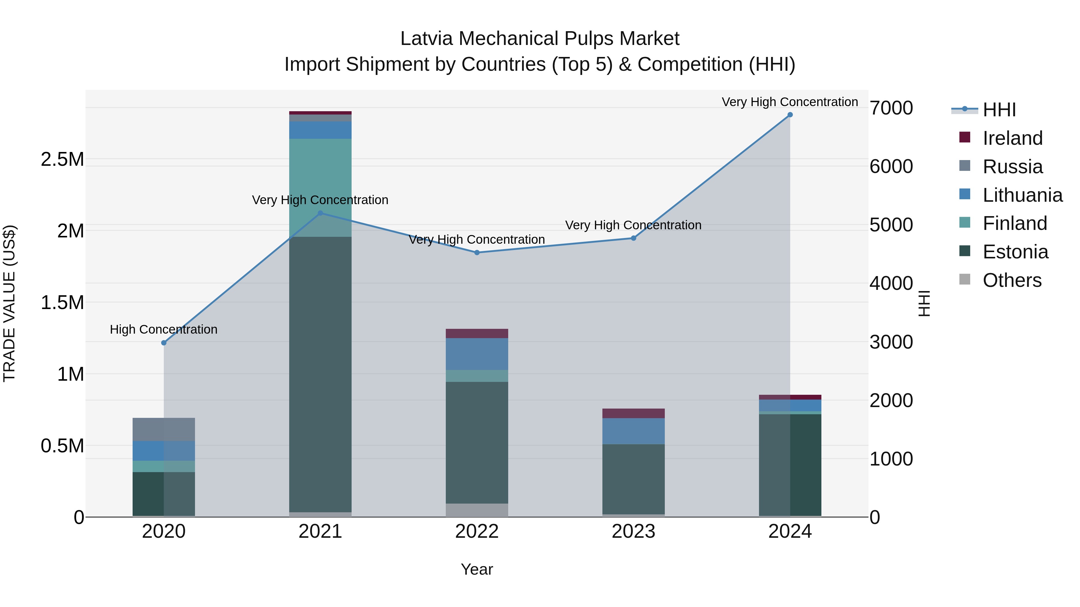 Latvia Mechanical Pulps Market Top 5 Importing Countries and Market Competition (HHI) Analysis