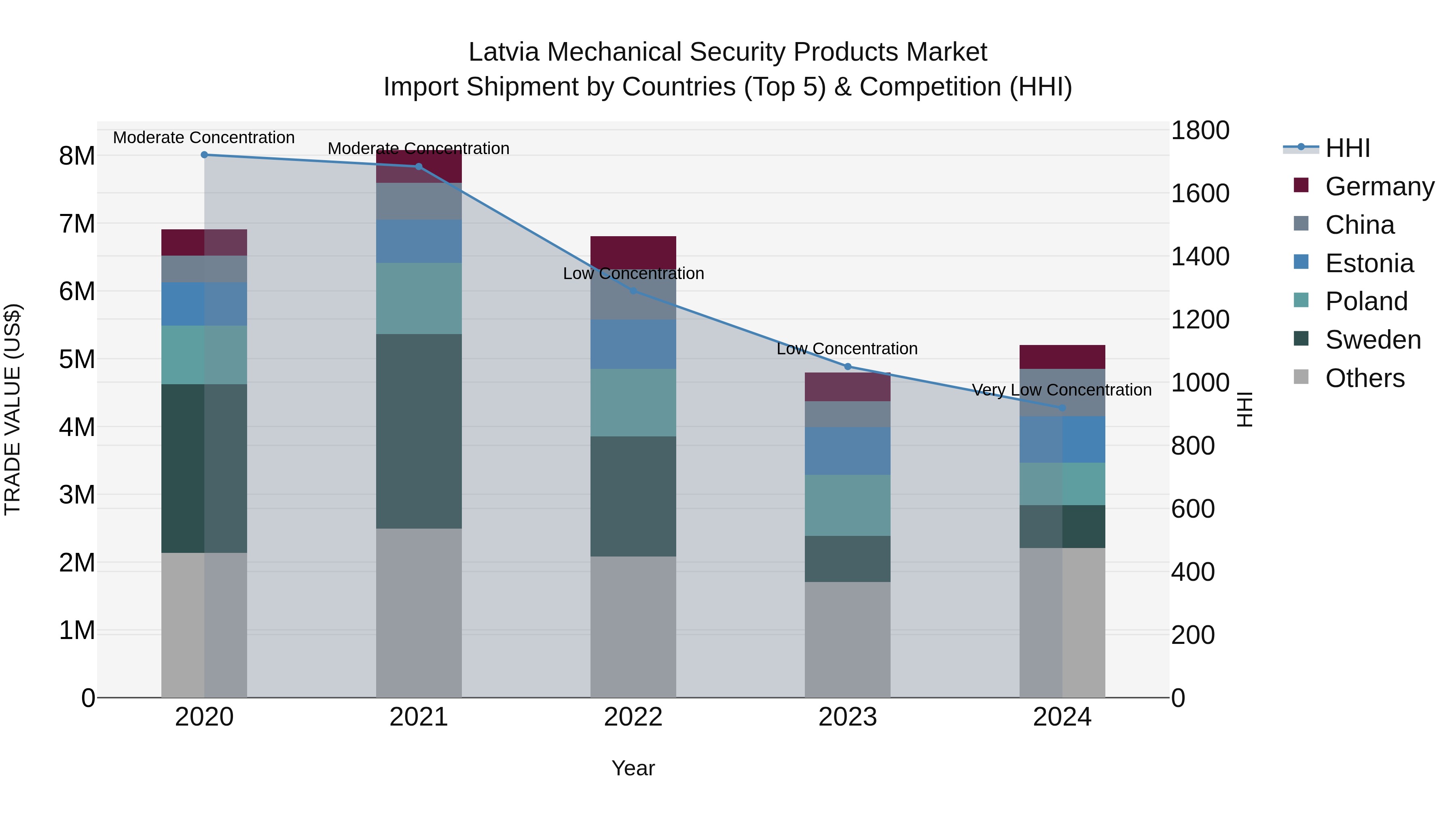 Latvia Mechanical Security Products Market Top 5 Importing Countries and Market Competition (HHI) Analysis