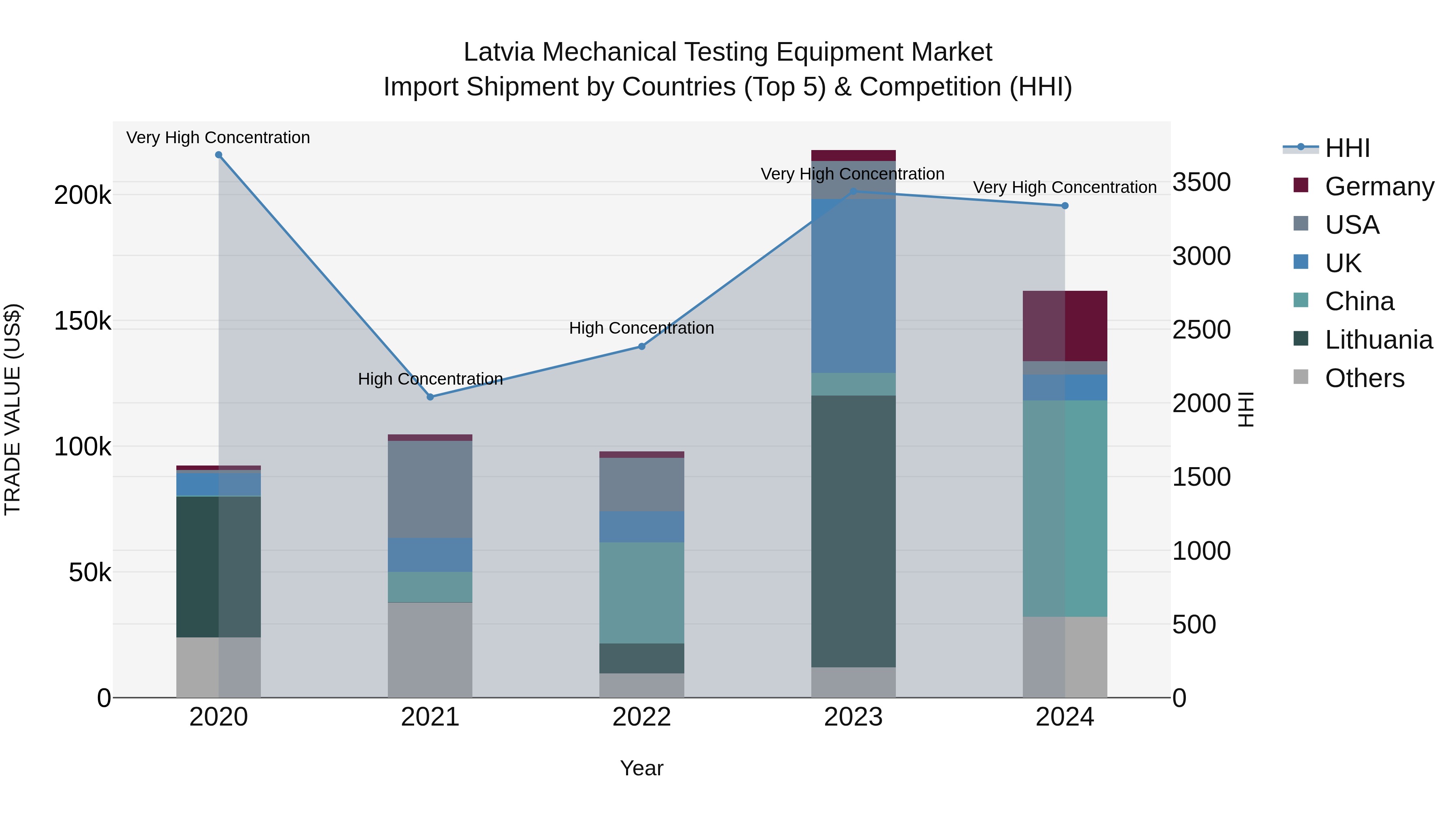 Latvia Mechanical Testing Equipment Market Top 5 Importing Countries and Market Competition (HHI) Analysis