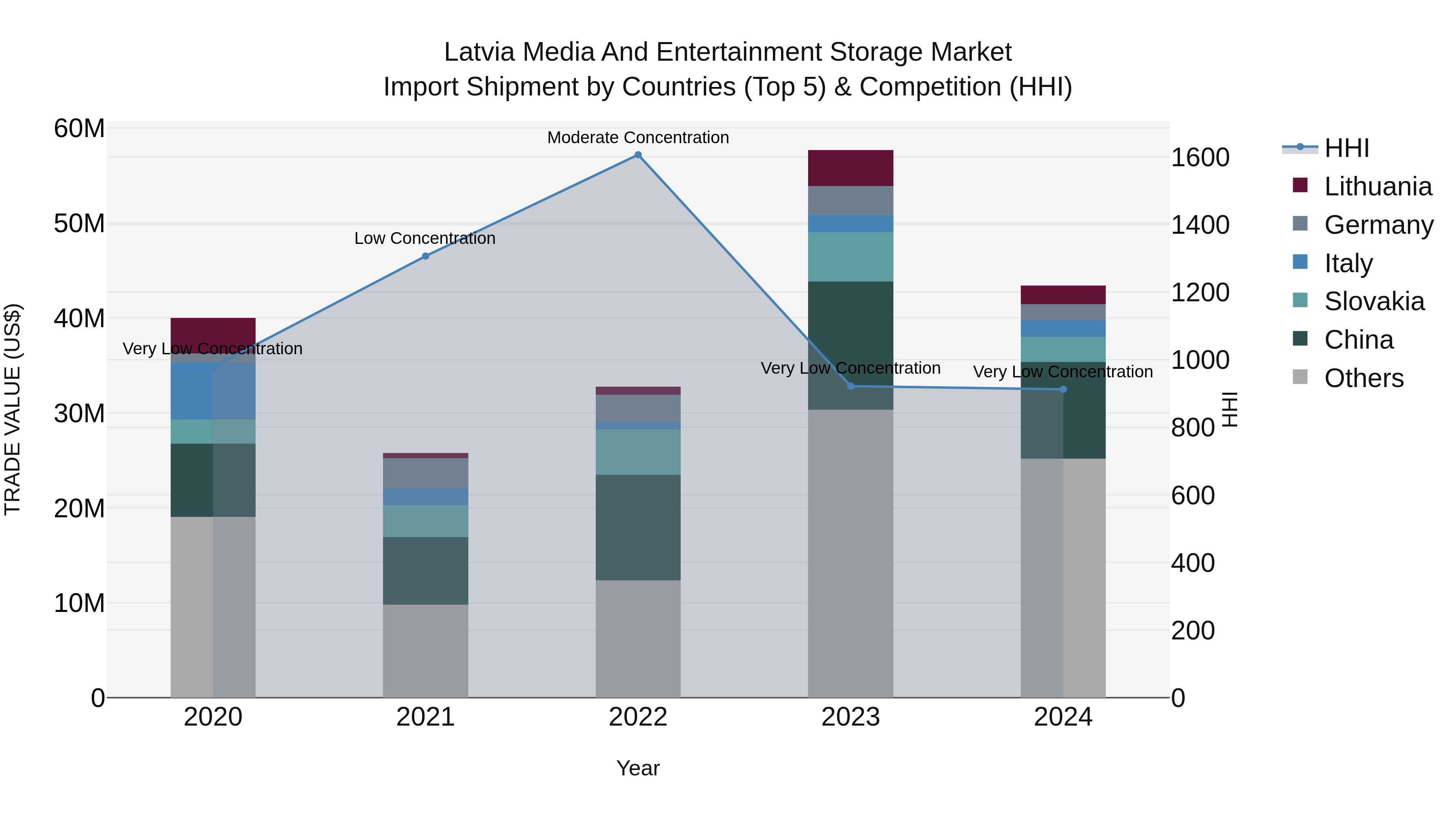 Latvia Media and Entertainment Storage Market Top 5 Importing Countries and Market Competition (HHI) Analysis