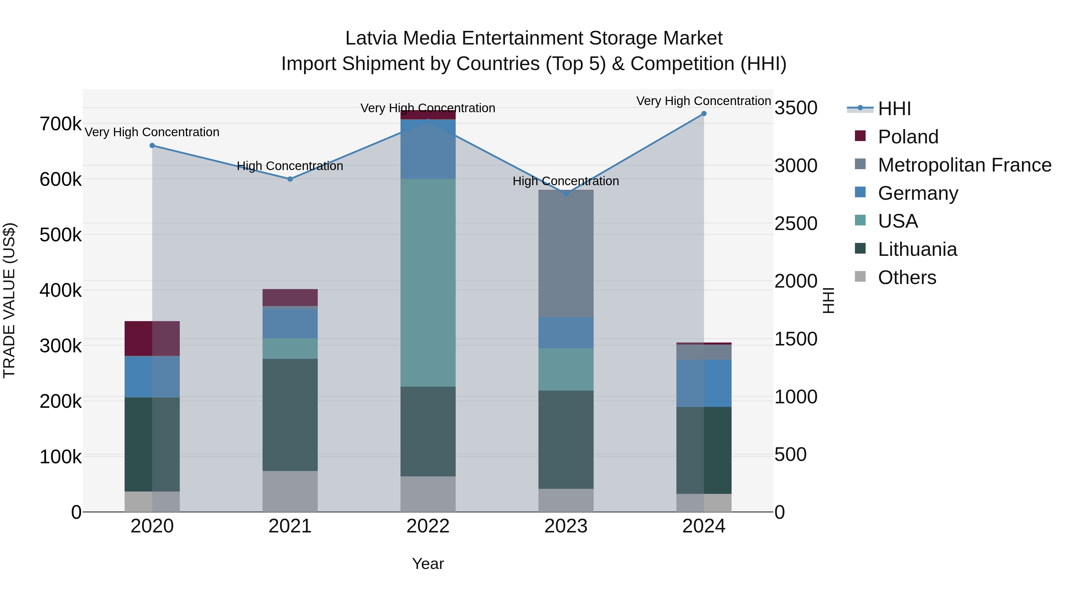 Latvia Media Entertainment Storage Market Top 5 Importing Countries and Market Competition (HHI) Analysis