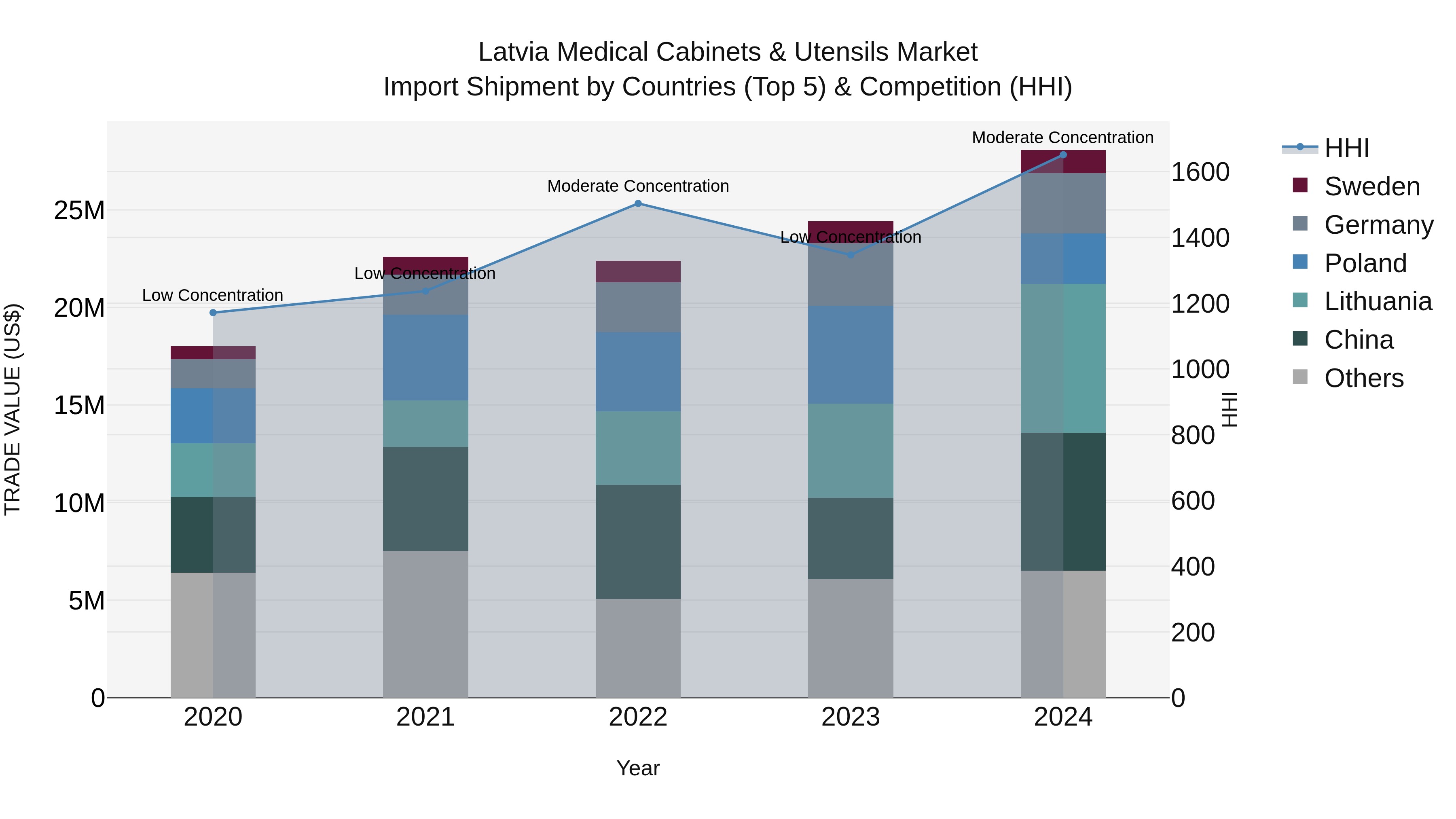 Latvia Medical Cabinets & Utensils Market Top 5 Importing Countries and Market Competition (HHI) Analysis