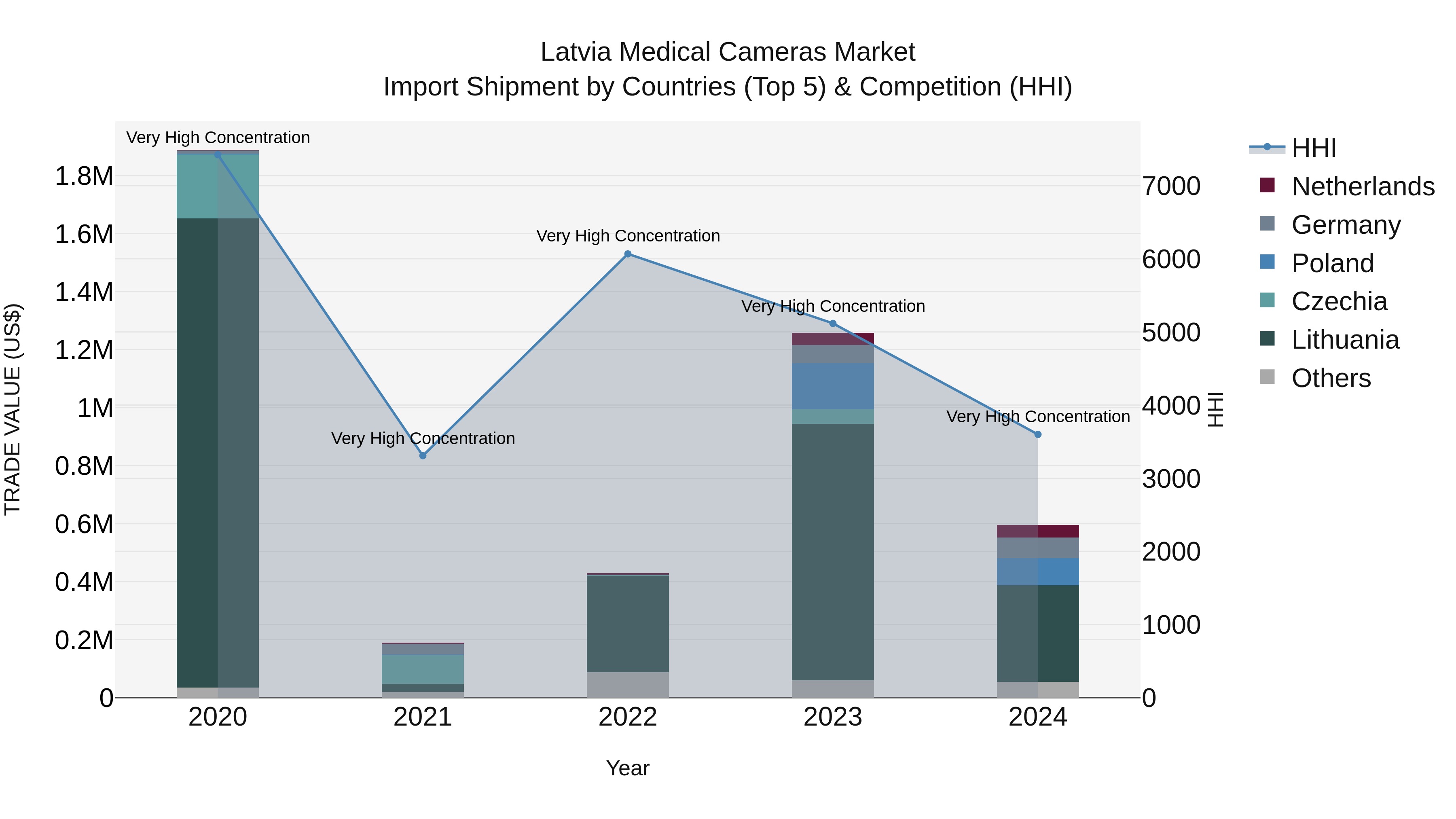Latvia Medical Cameras Market Top 5 Importing Countries and Market Competition (HHI) Analysis