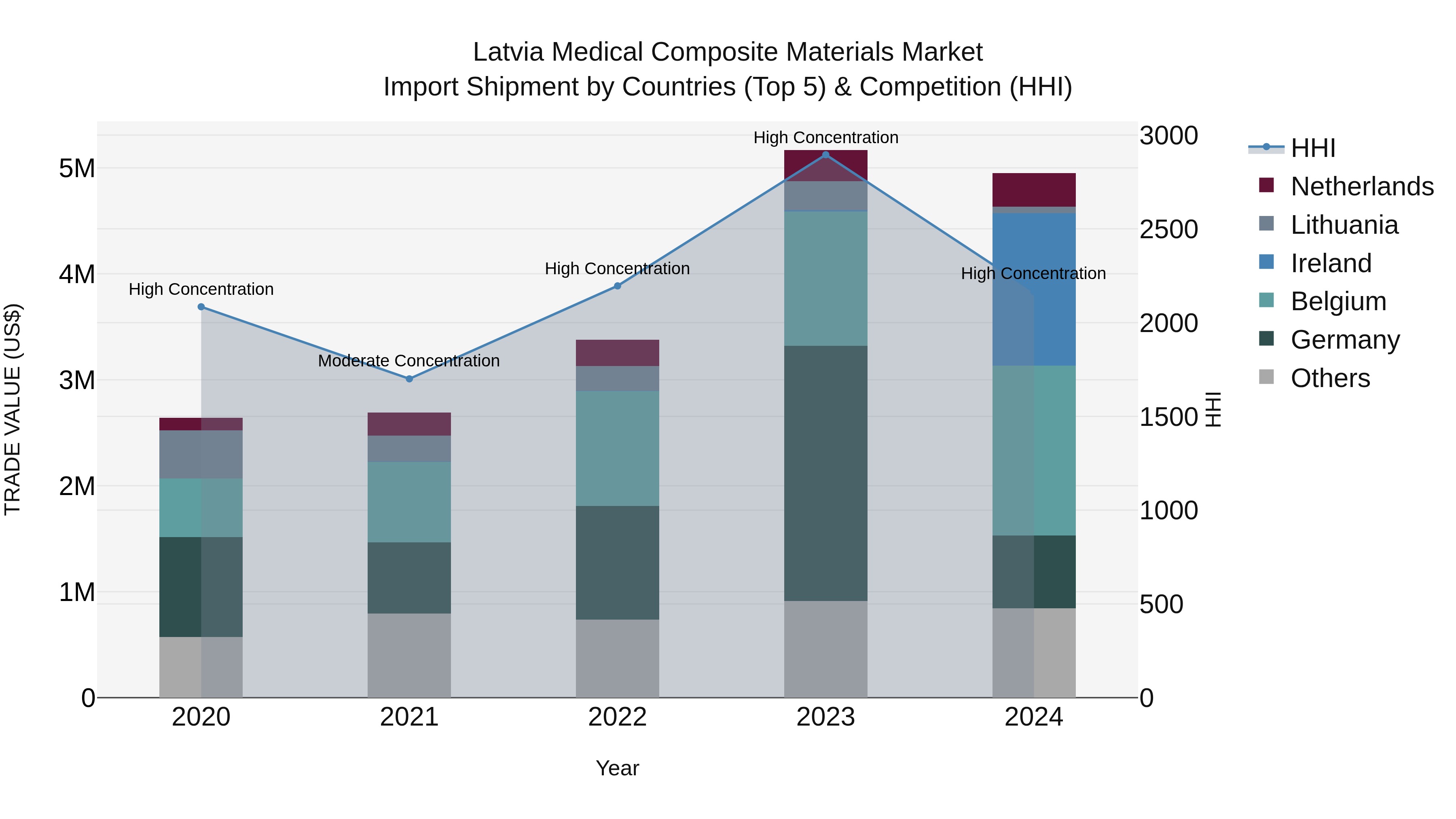 Latvia Medical Composite Materials Market Top 5 Importing Countries and Market Competition (HHI) Analysis