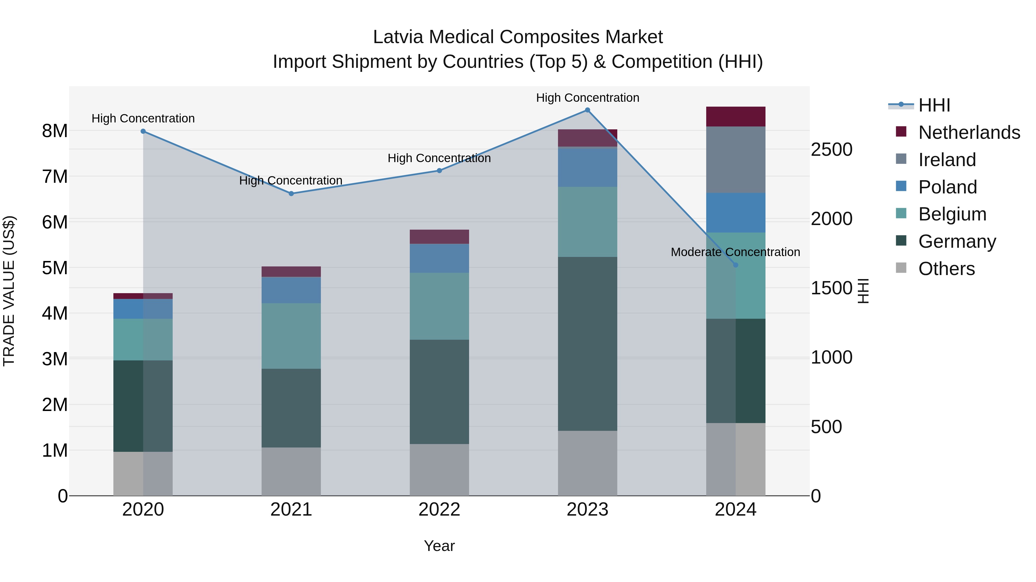 Latvia Medical Composites Market Top 5 Importing Countries and Market Competition (HHI) Analysis