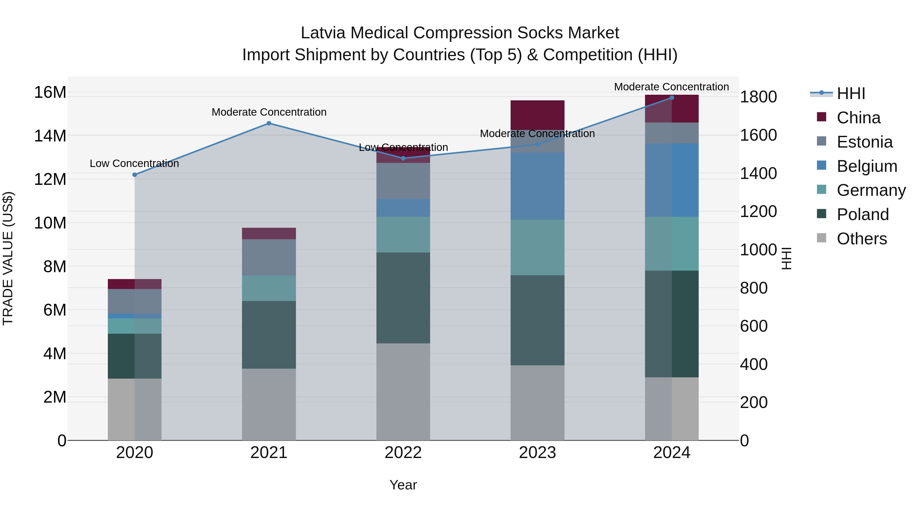 Latvia Medical Compression Socks Market Top 5 Importing Countries and Market Competition (HHI) Analysis