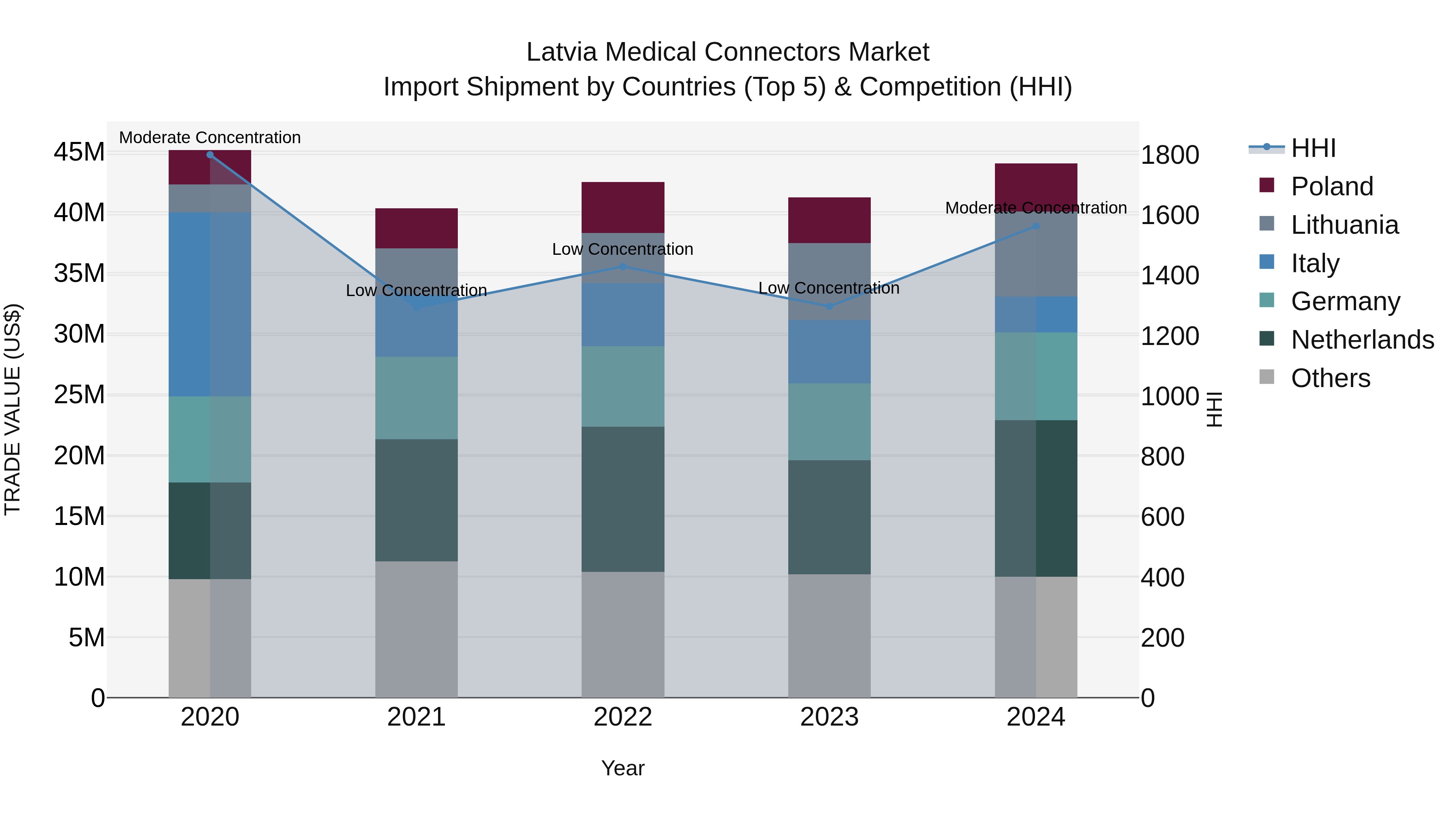 Latvia Medical Connectors Market Top 5 Importing Countries and Market Competition (HHI) Analysis