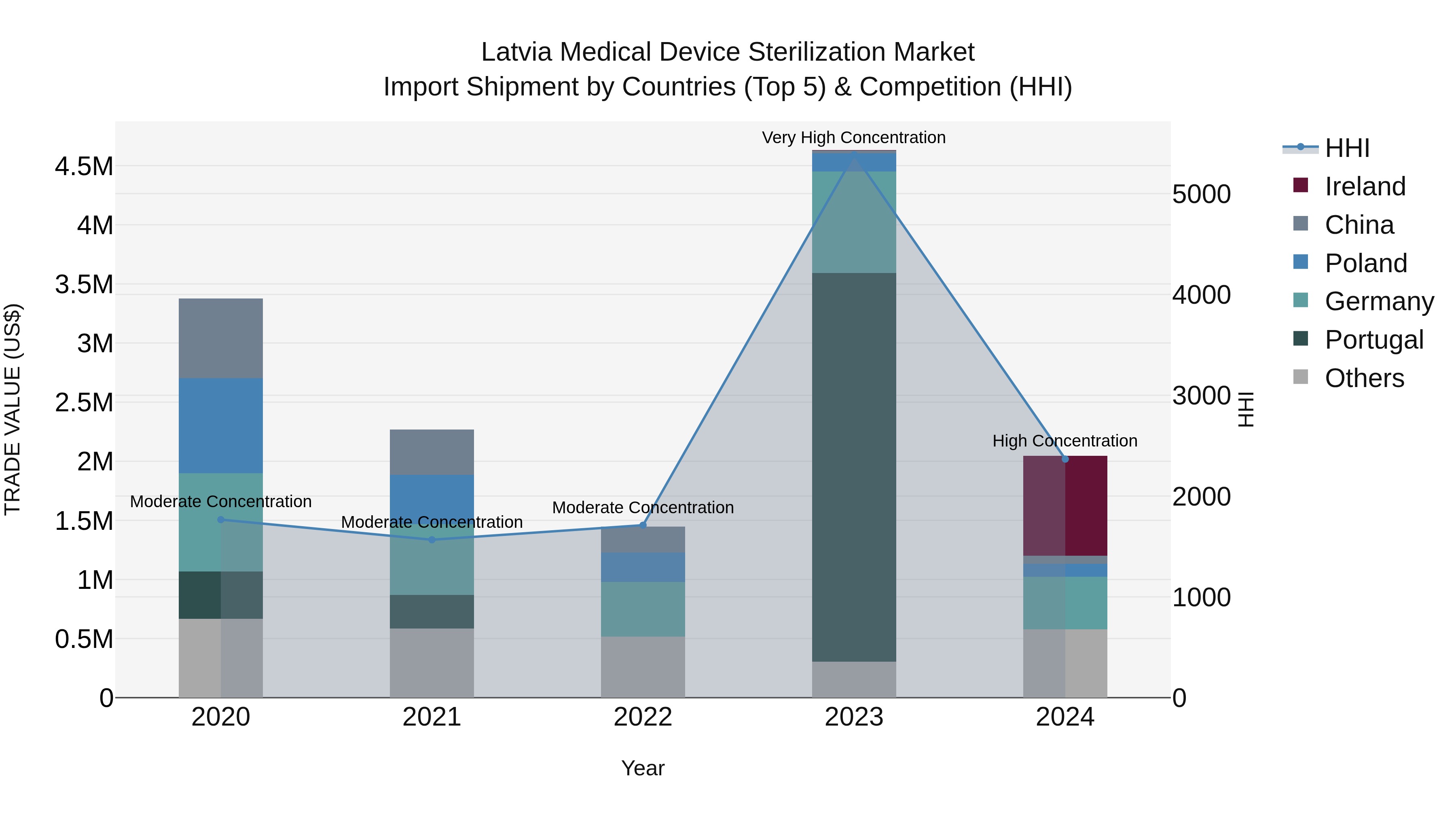 Latvia Medical Device Sterilization Market Top 5 Importing Countries and Market Competition (HHI) Analysis