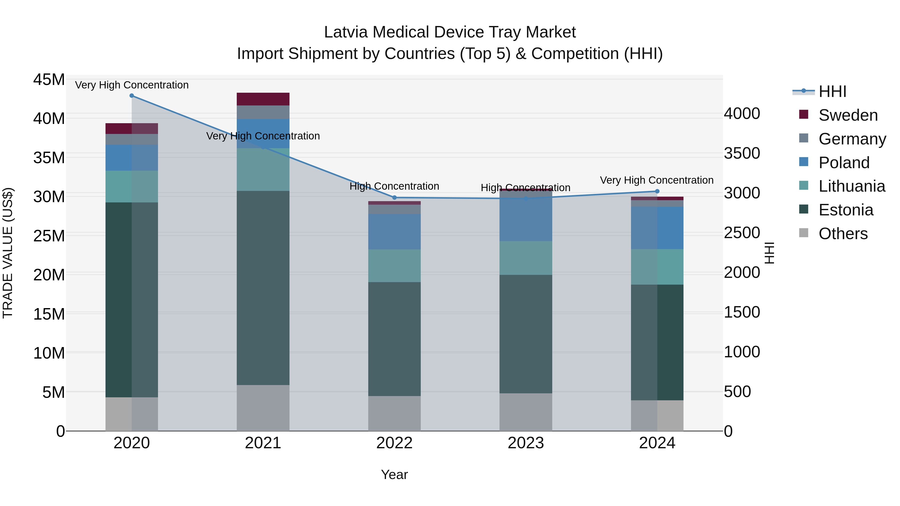 Latvia Medical Device Tray Market Top 5 Importing Countries and Market Competition (HHI) Analysis