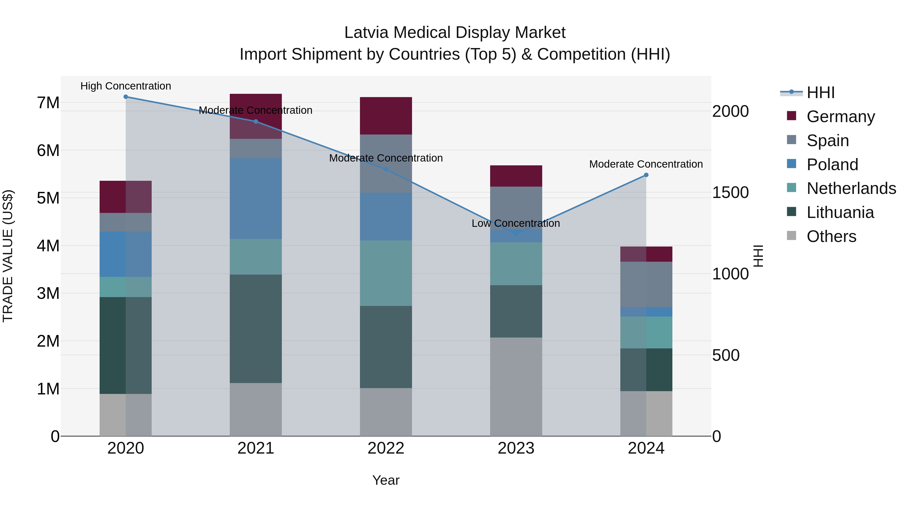 Latvia Medical Display Market Top 5 Importing Countries and Market Competition (HHI) Analysis