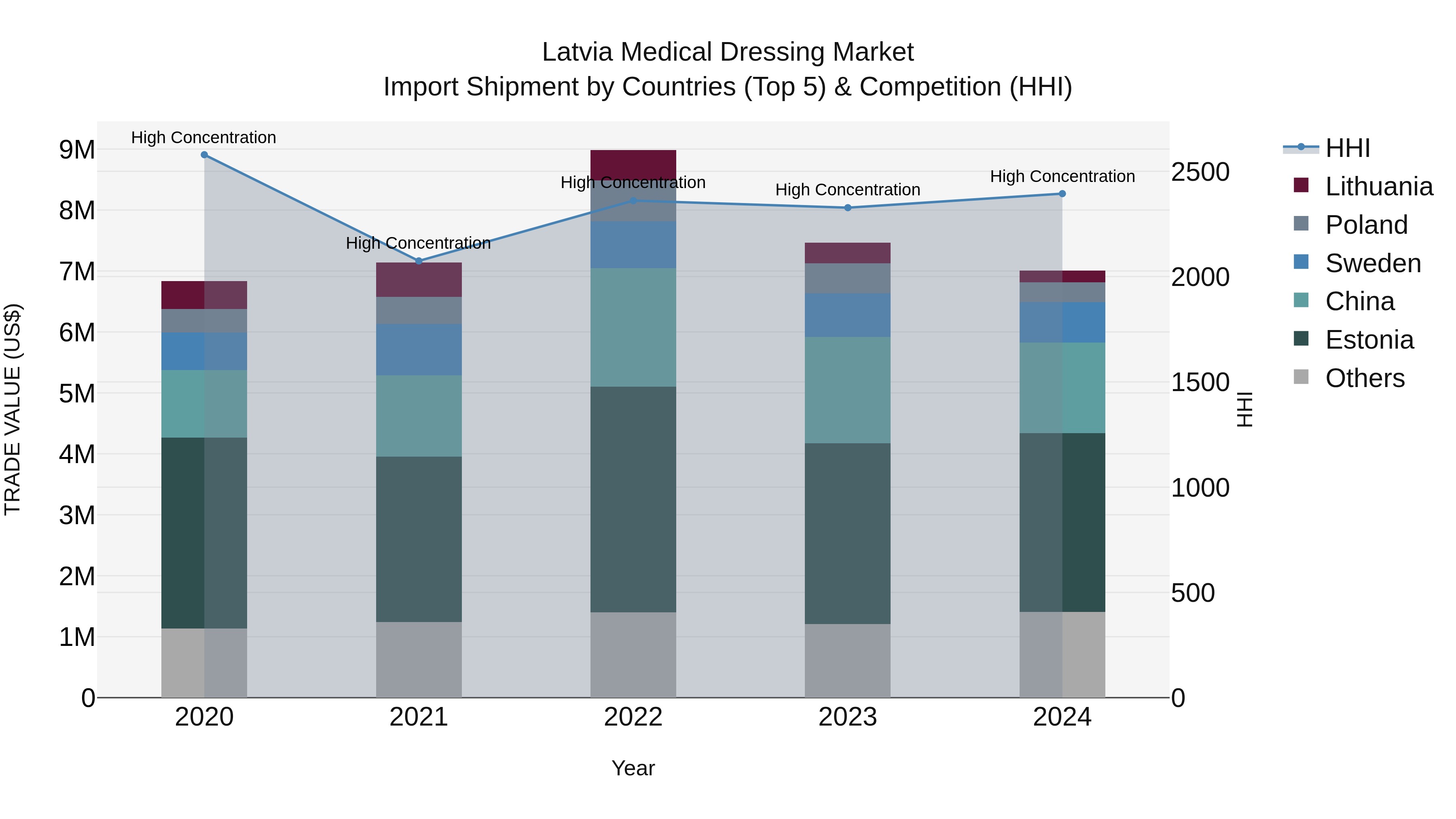 Latvia Medical Dressing Market Top 5 Importing Countries and Market Competition (HHI) Analysis
