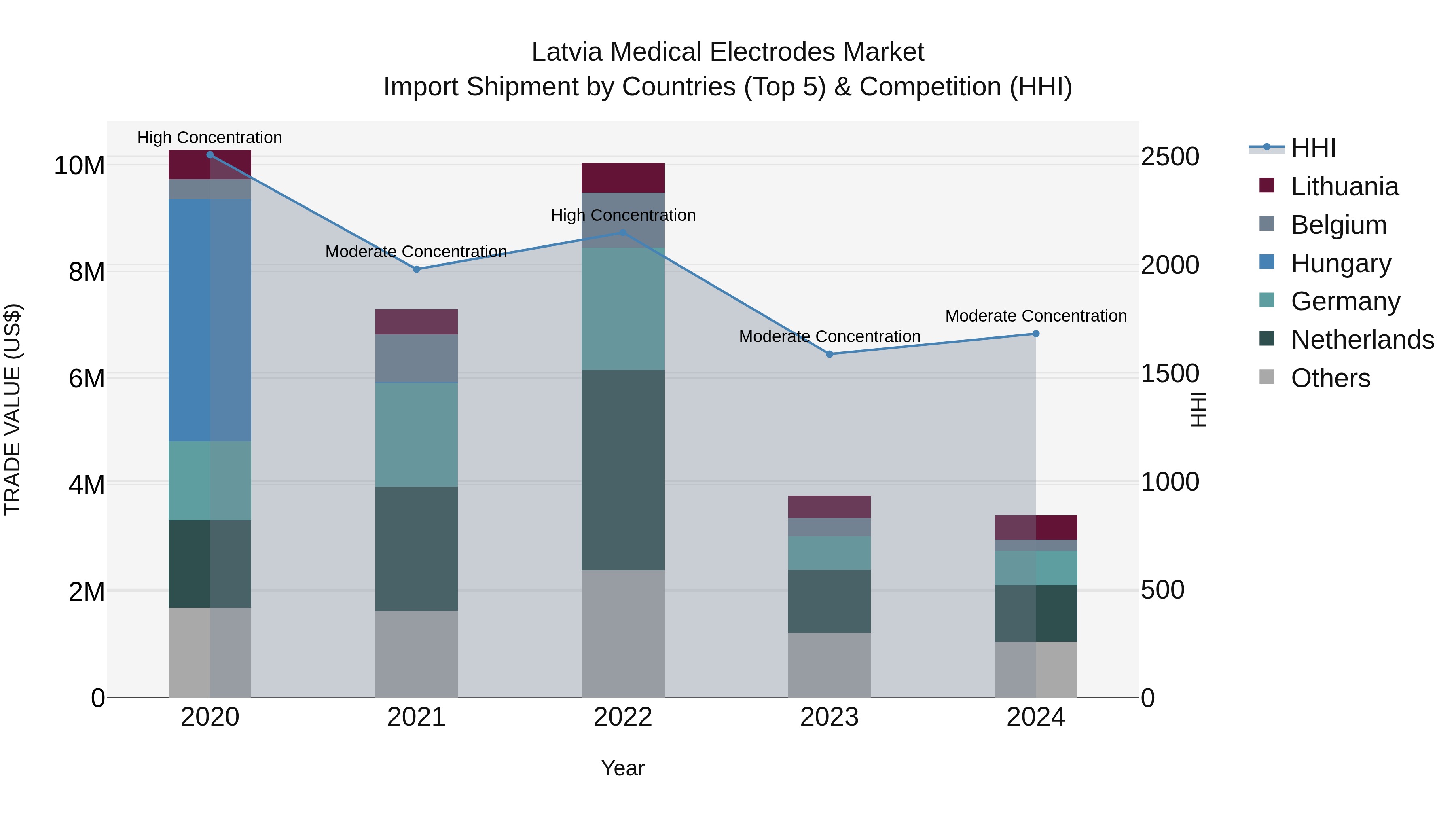 Latvia Medical Electrodes Market Top 5 Importing Countries and Market Competition (HHI) Analysis