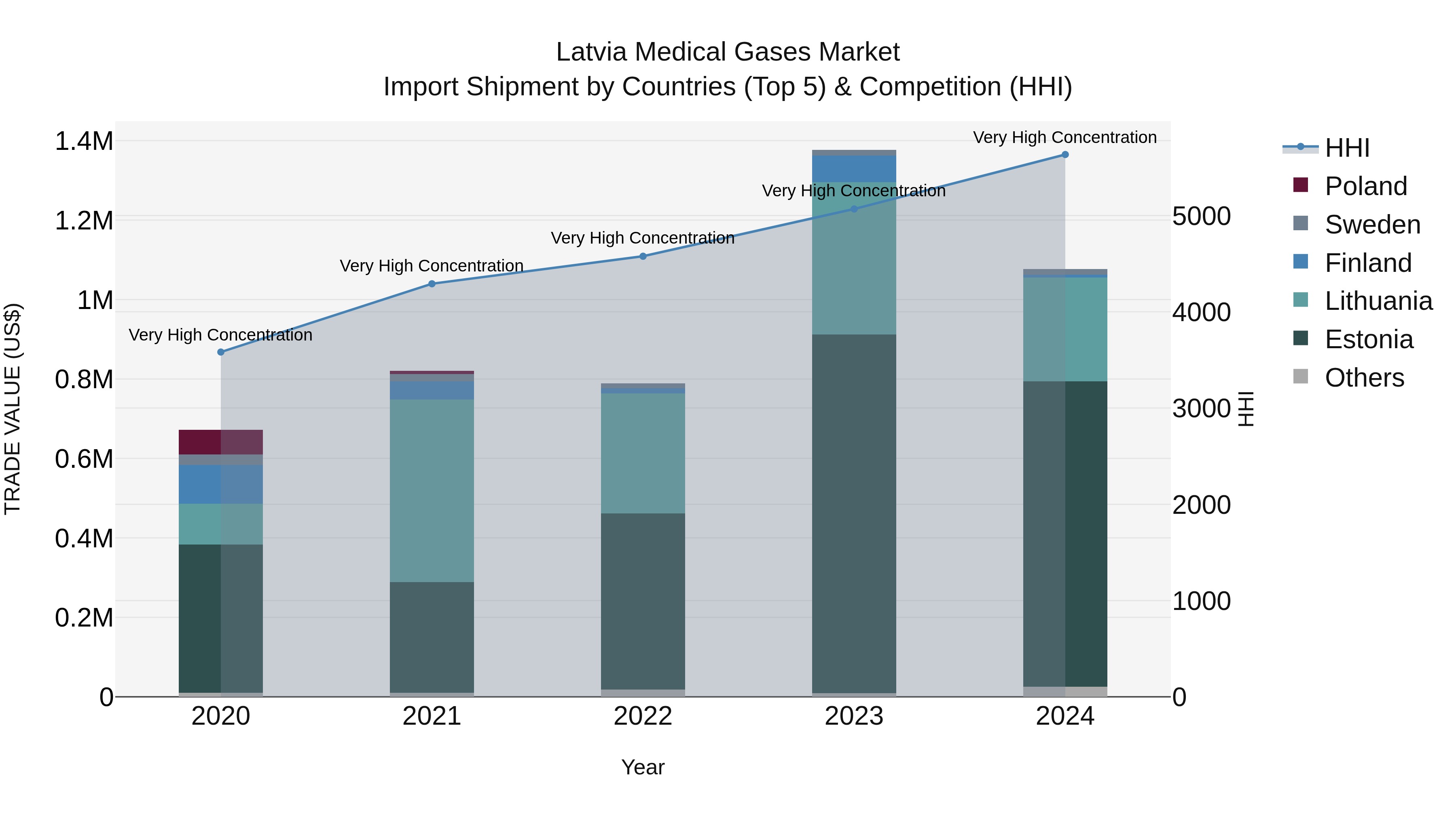 Latvia Medical Gases Market Top 5 Importing Countries and Market Competition (HHI) Analysis