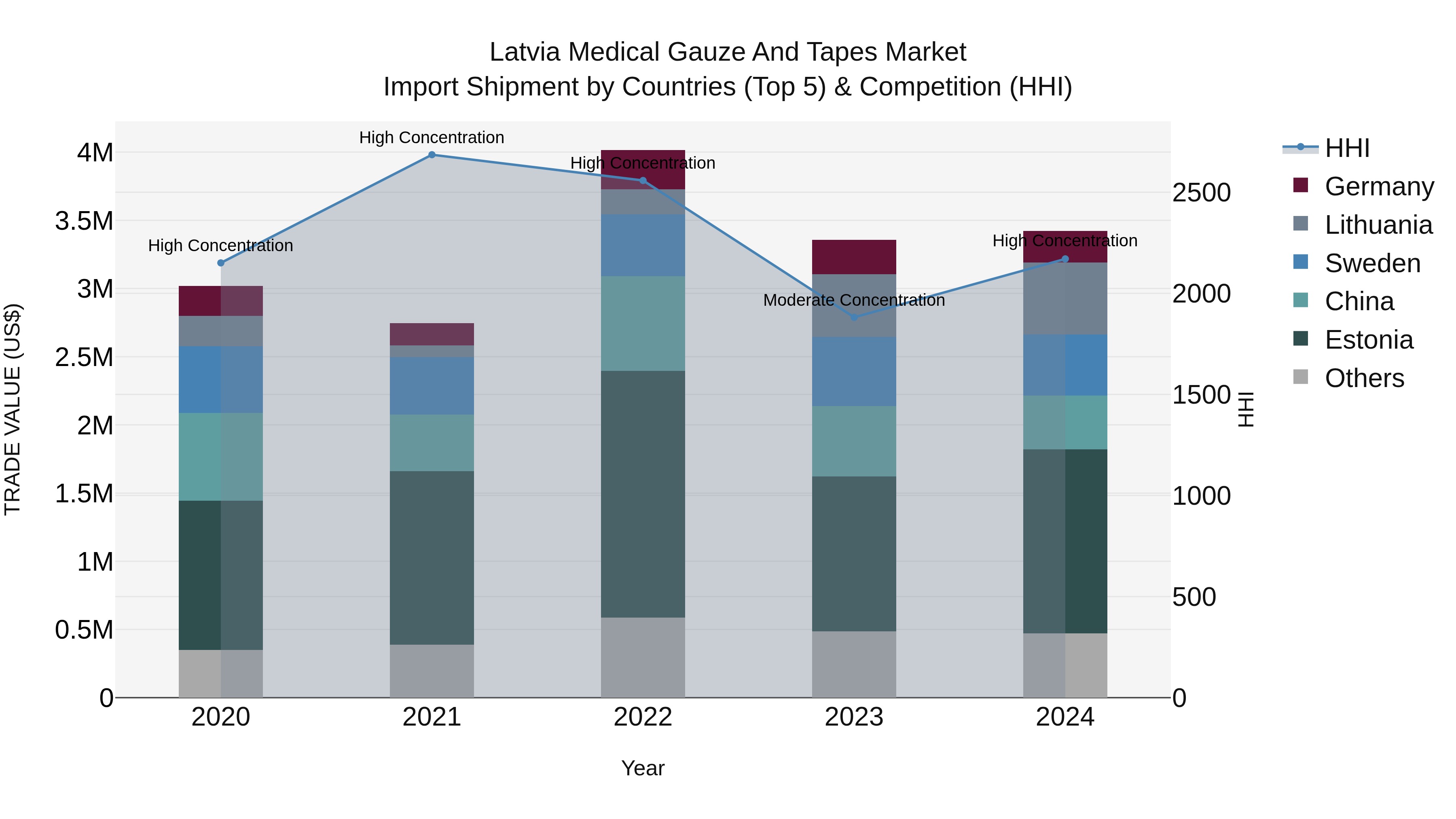 Latvia Medical Gauze and Tapes Market Top 5 Importing Countries and Market Competition (HHI) Analysis