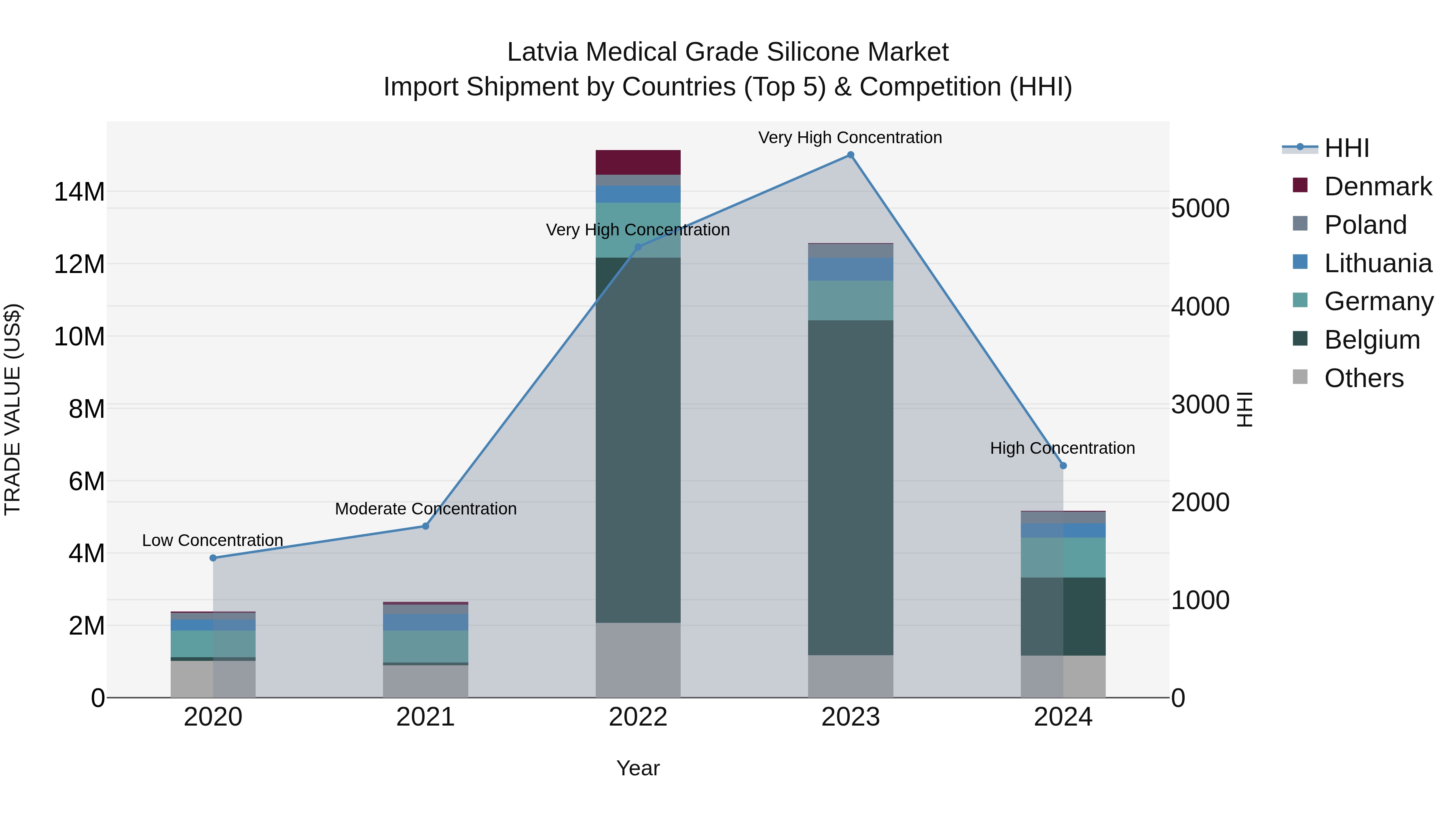 Latvia Medical Grade Silicone Market Top 5 Importing Countries and Market Competition (HHI) Analysis