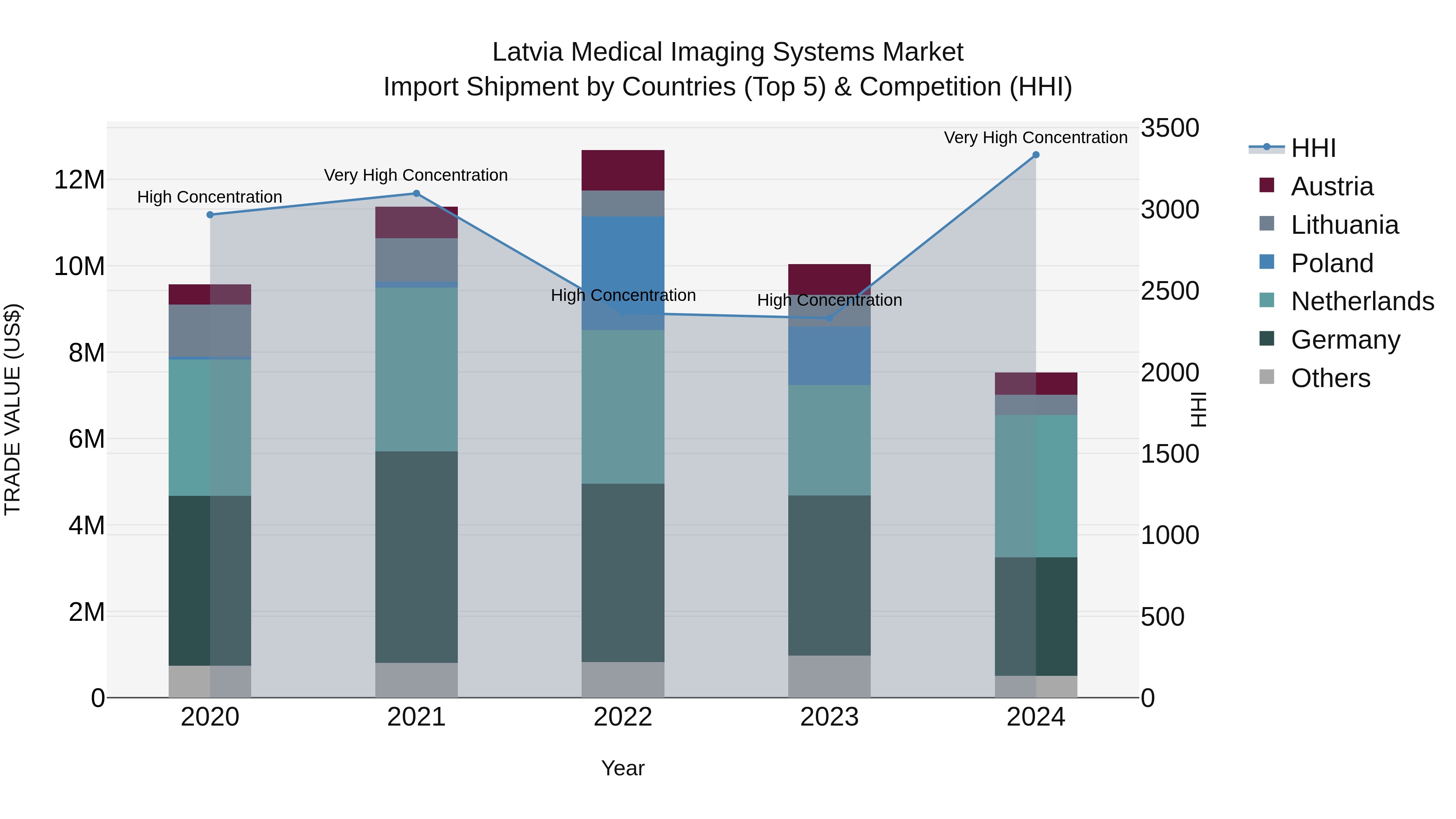 Latvia Medical Imaging Systems Market Top 5 Importing Countries and Market Competition (HHI) Analysis