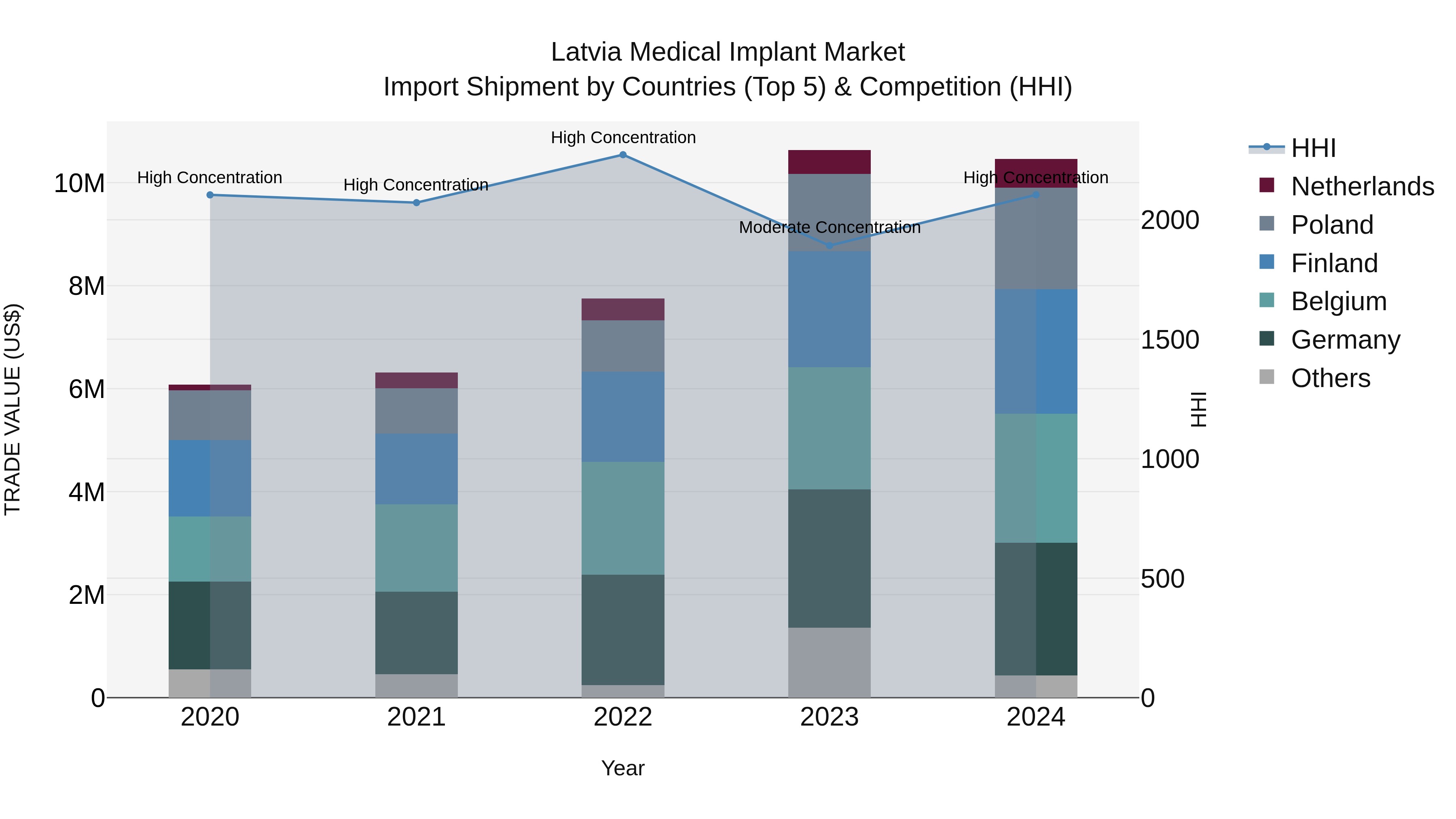 Latvia Medical Implant Market Top 5 Importing Countries and Market Competition (HHI) Analysis
