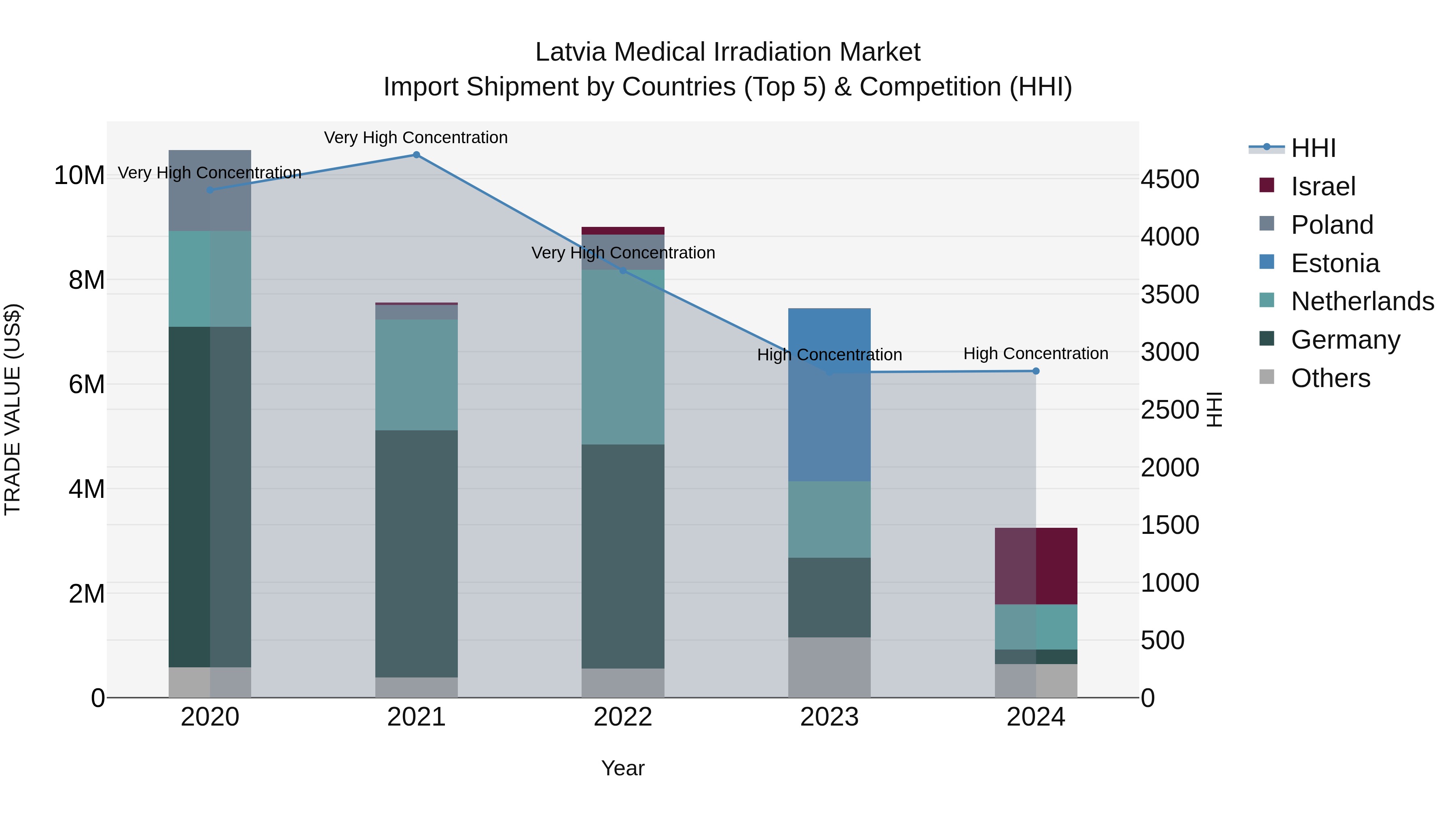 Latvia Medical Irradiation Market Top 5 Importing Countries and Market Competition (HHI) Analysis