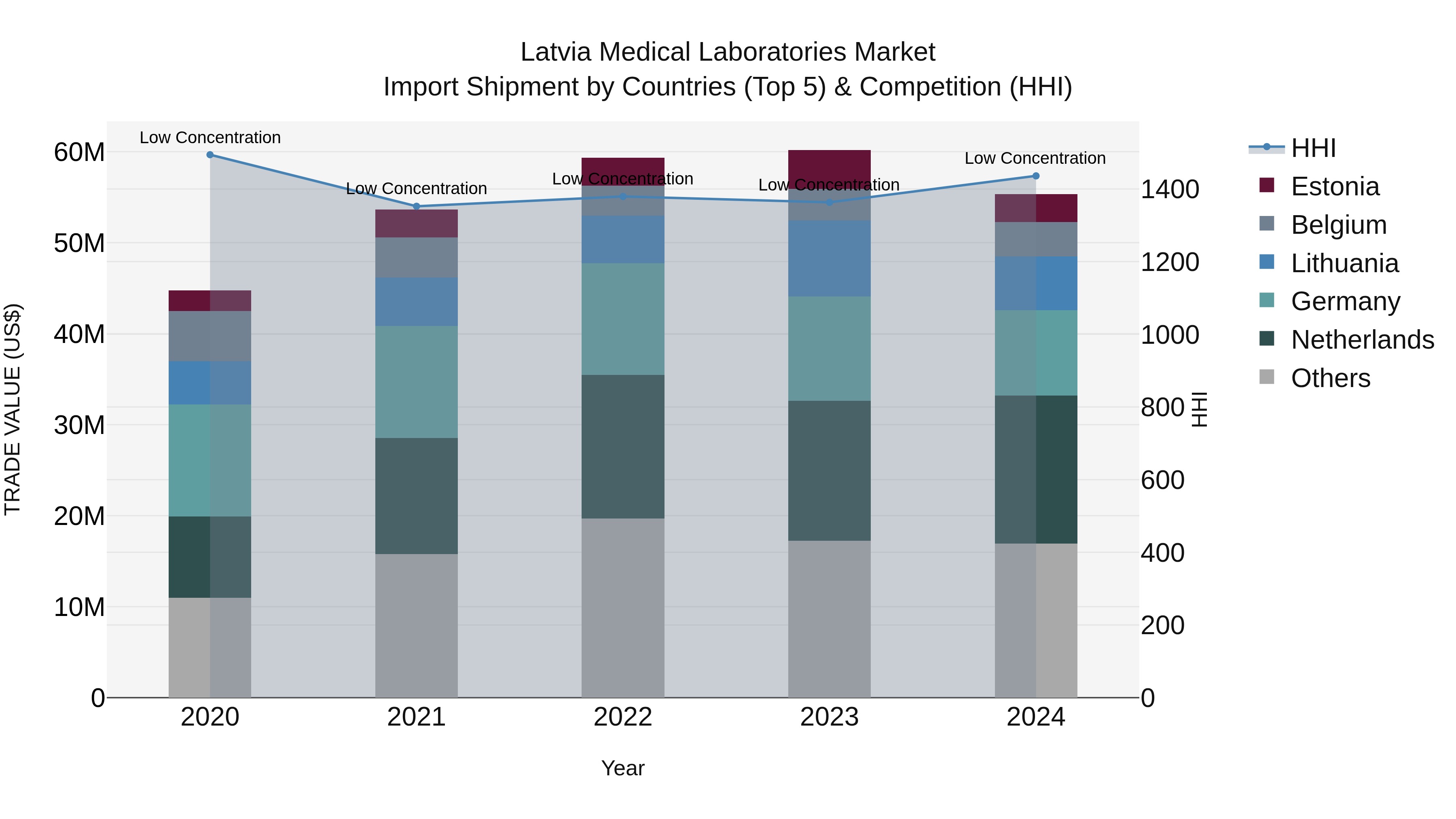 Latvia Medical Laboratories Market Top 5 Importing Countries and Market Competition (HHI) Analysis