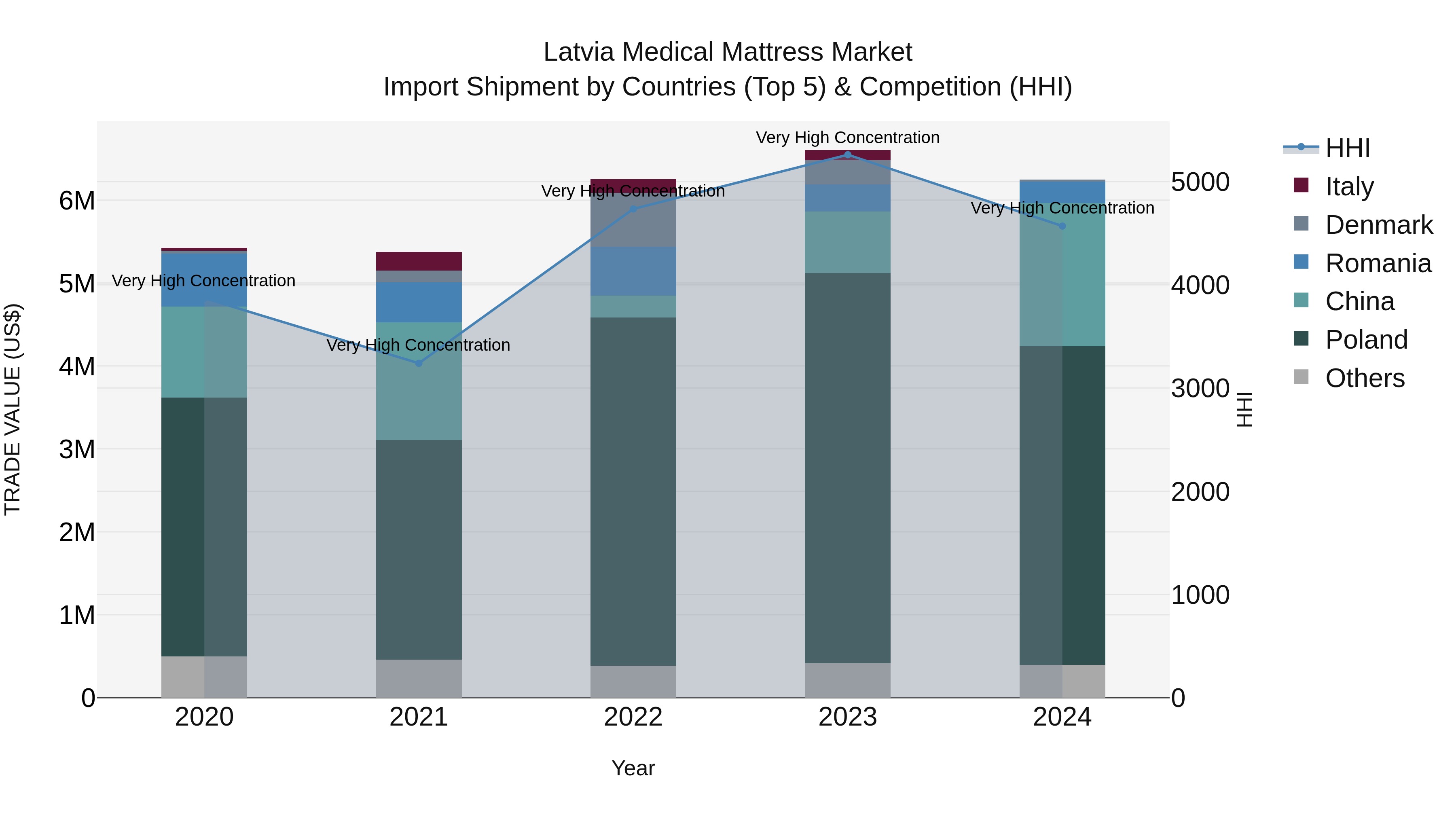 Latvia Medical Mattress Market Top 5 Importing Countries and Market Competition (HHI) Analysis