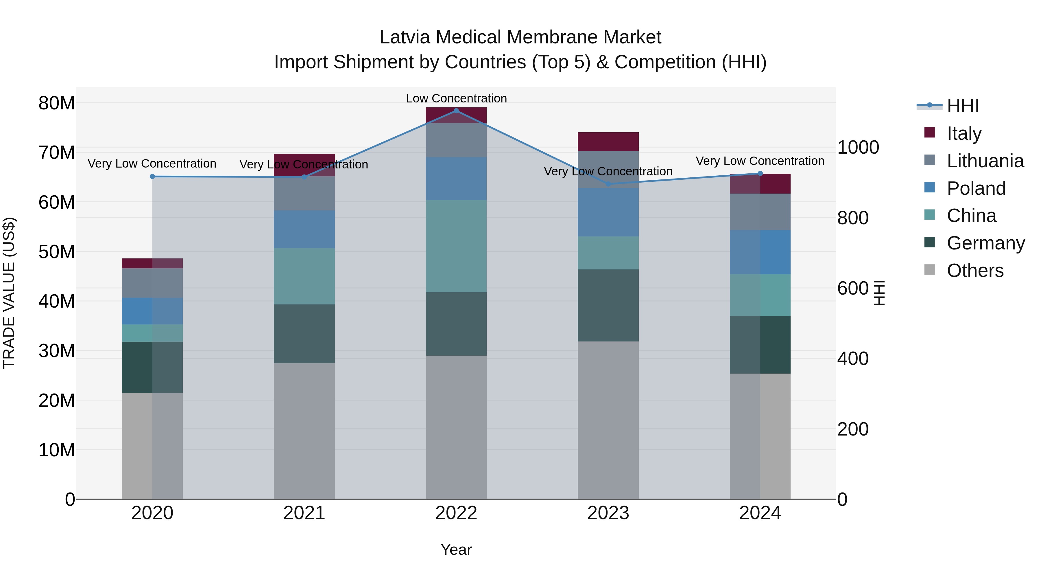 Latvia Medical Membrane Market Top 5 Importing Countries and Market Competition (HHI) Analysis