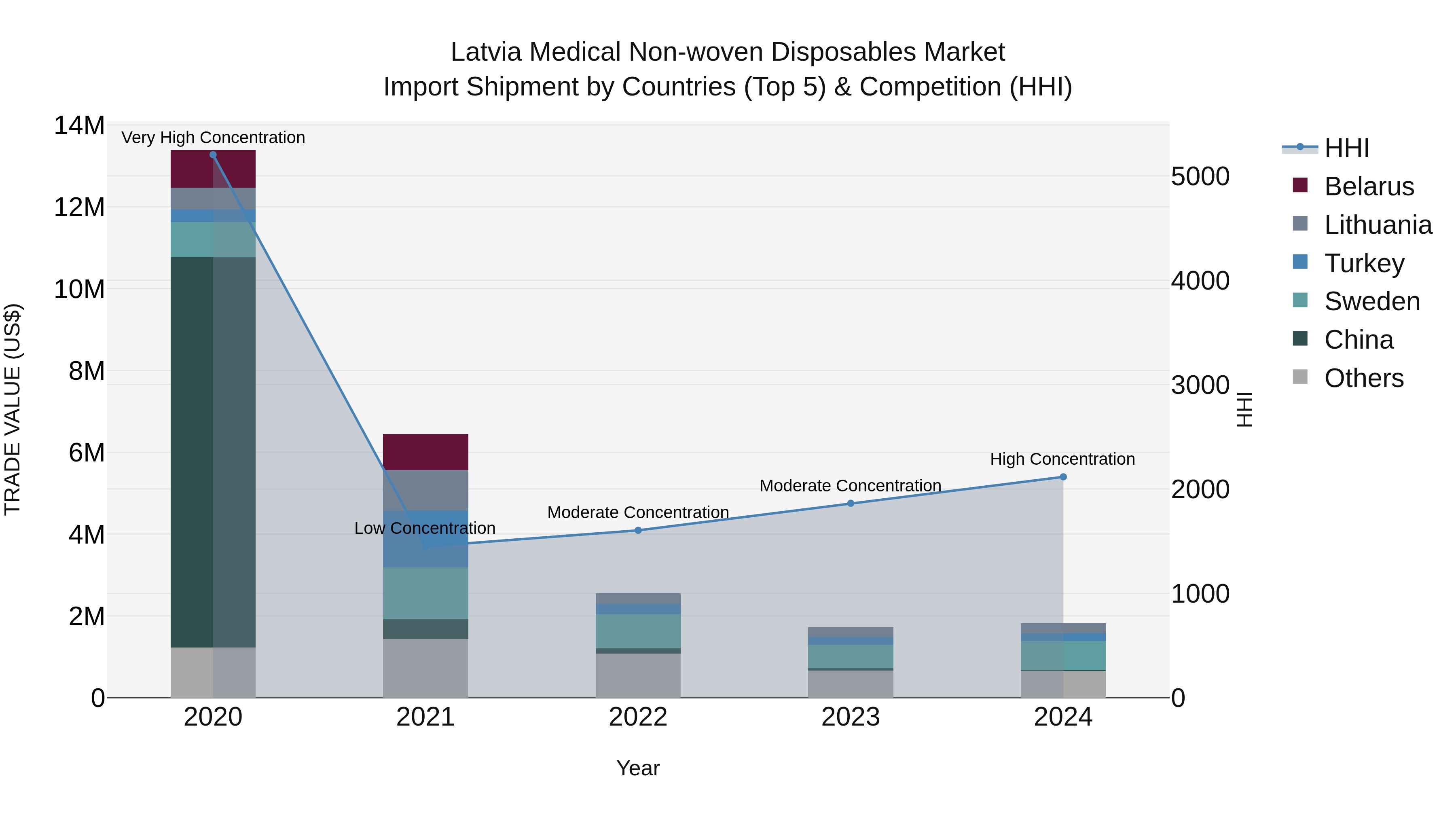 Latvia Medical Non-woven Disposables Market Top 5 Importing Countries and Market Competition (HHI) Analysis