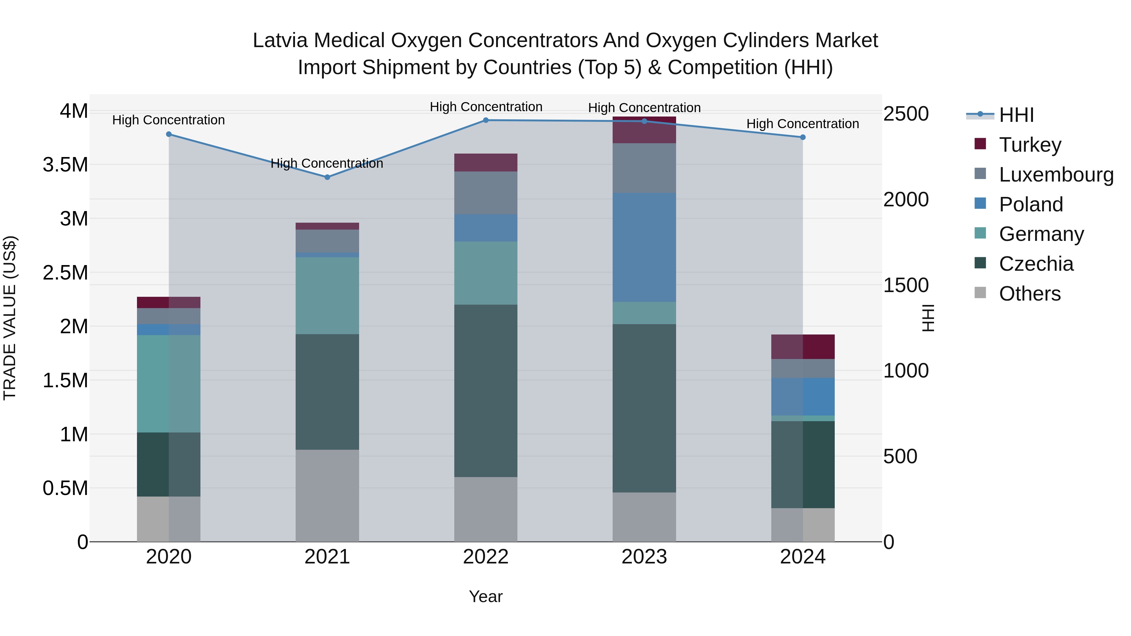 Latvia Medical Oxygen Concentrators and Oxygen Cylinders Market Top 5 Importing Countries and Market Competition (HHI) Analysis