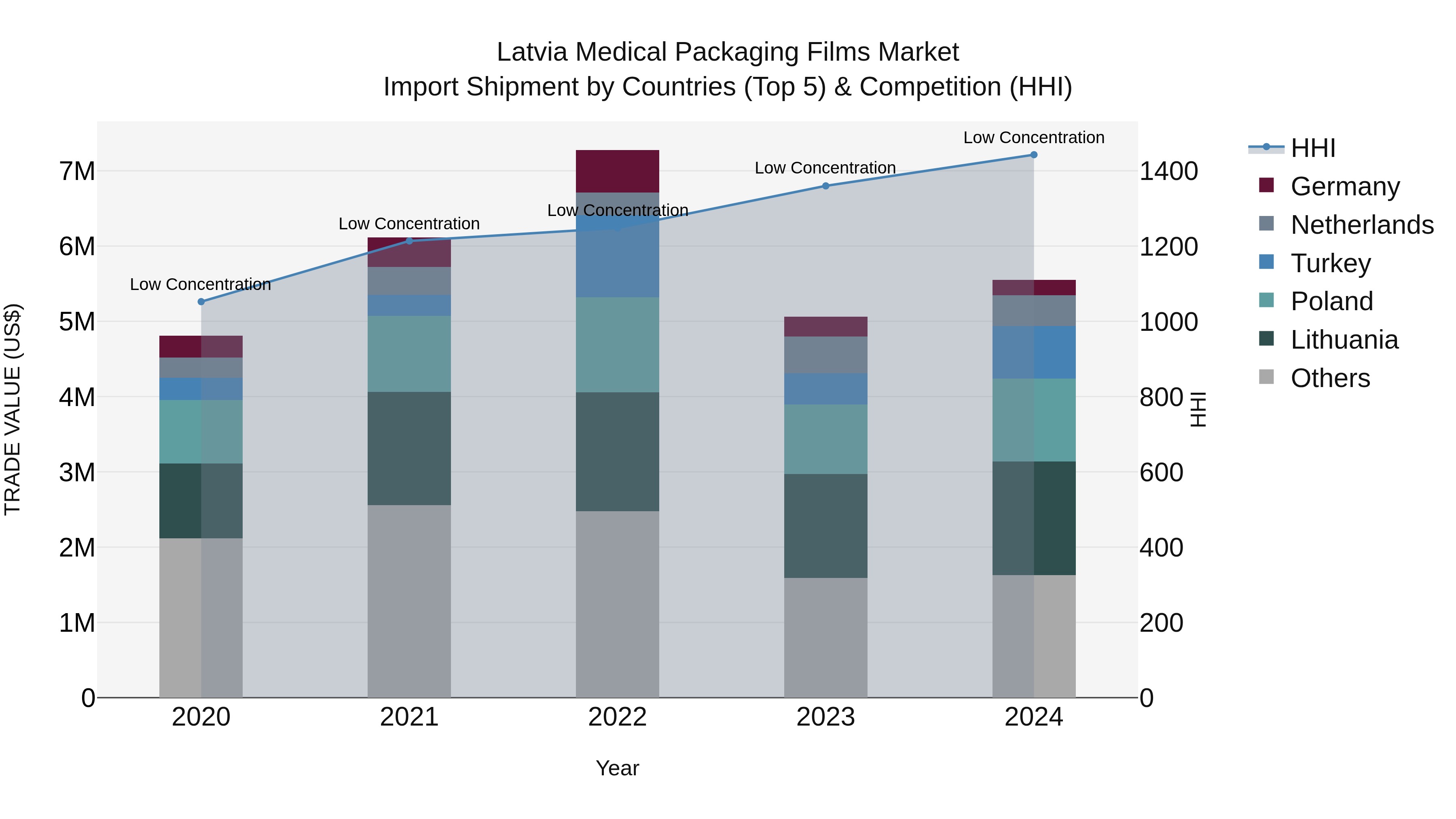 Latvia Medical Packaging Films Market Top 5 Importing Countries and Market Competition (HHI) Analysis
