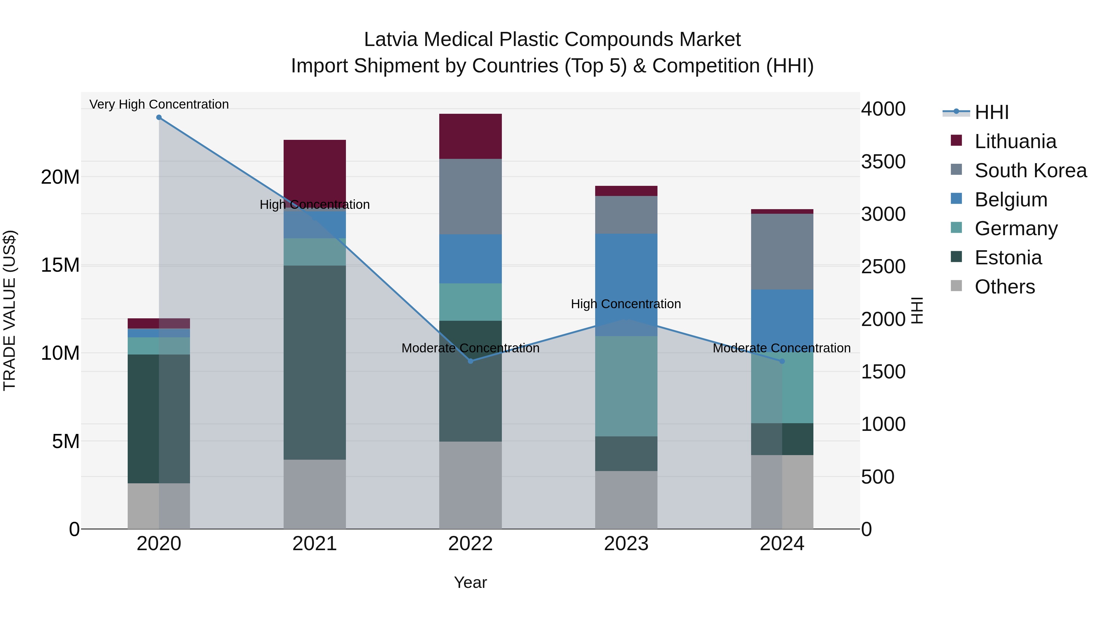 Latvia Medical Plastic Compounds Market Top 5 Importing Countries and Market Competition (HHI) Analysis