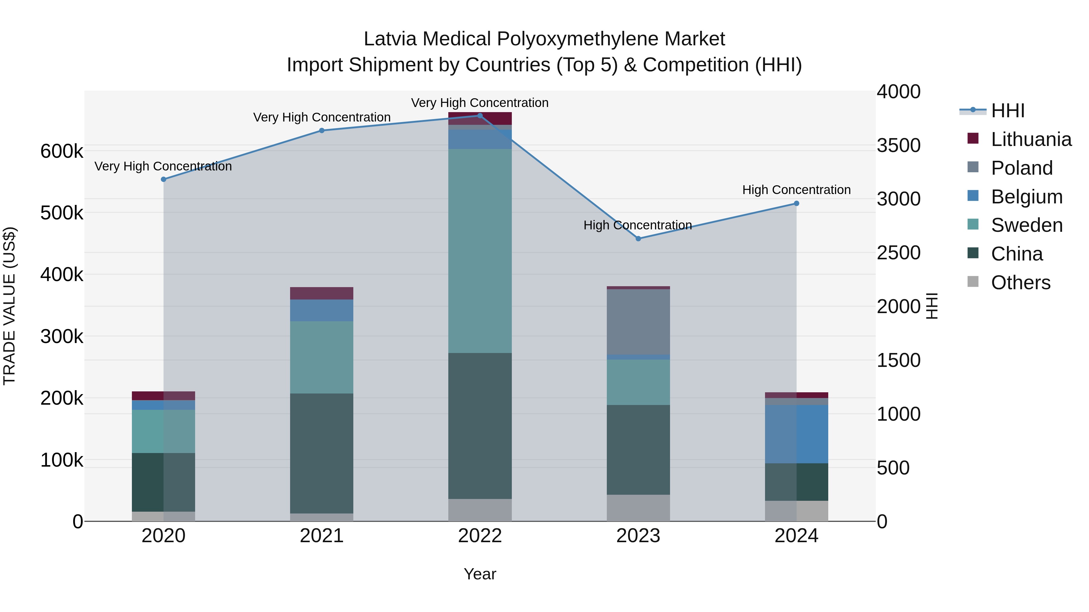 Latvia Medical Polyoxymethylene Market Top 5 Importing Countries and Market Competition (HHI) Analysis