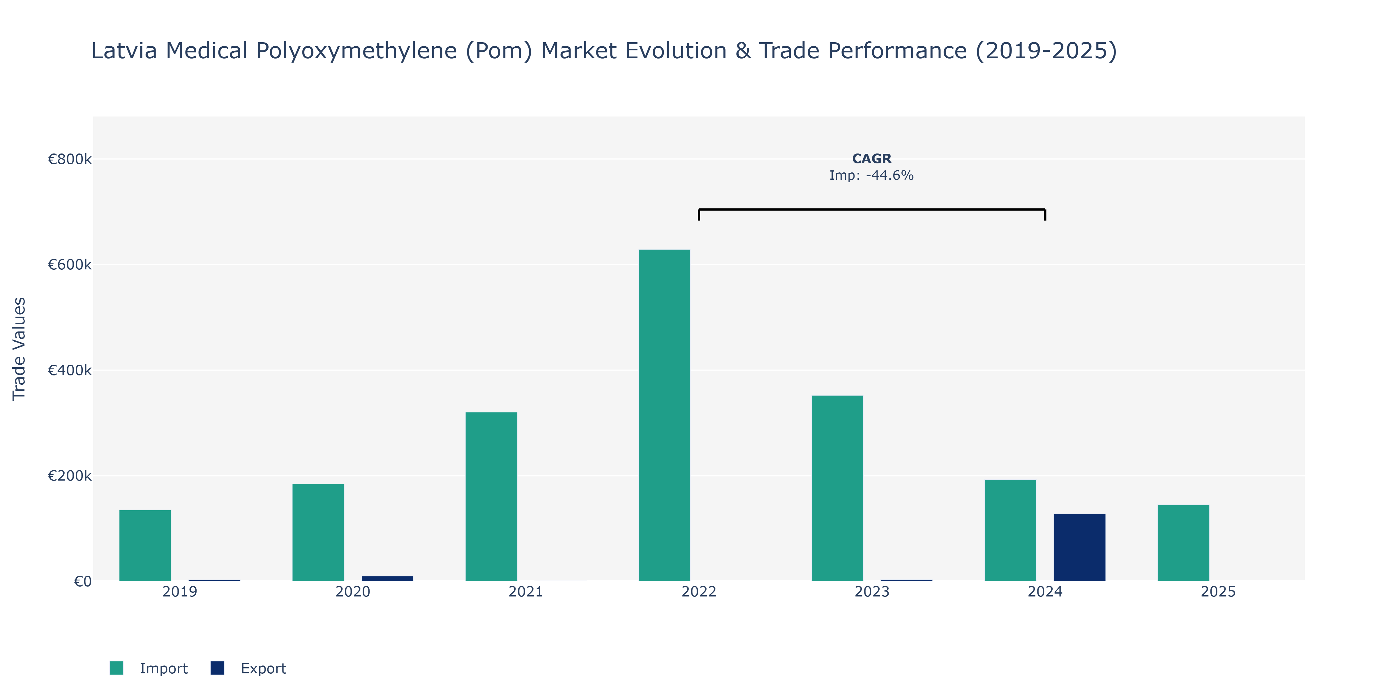 Latvia Medical Polyoxymethylene (Pom) Market: Production & Trade Performance (2019-2025)