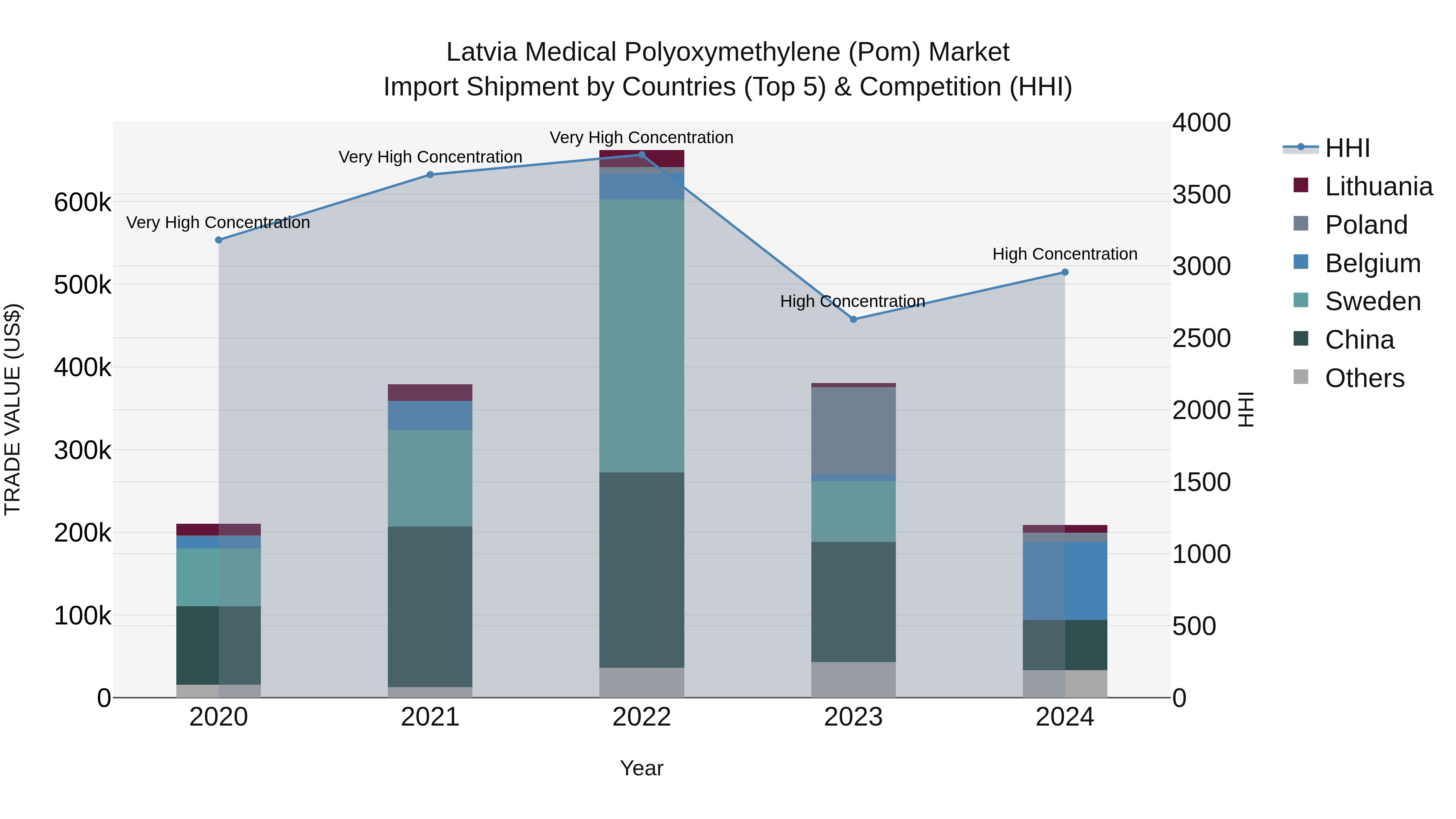 Latvia Medical Polyoxymethylene (Pom) Market Top 5 Importing Countries and Market Competition (HHI) Analysis