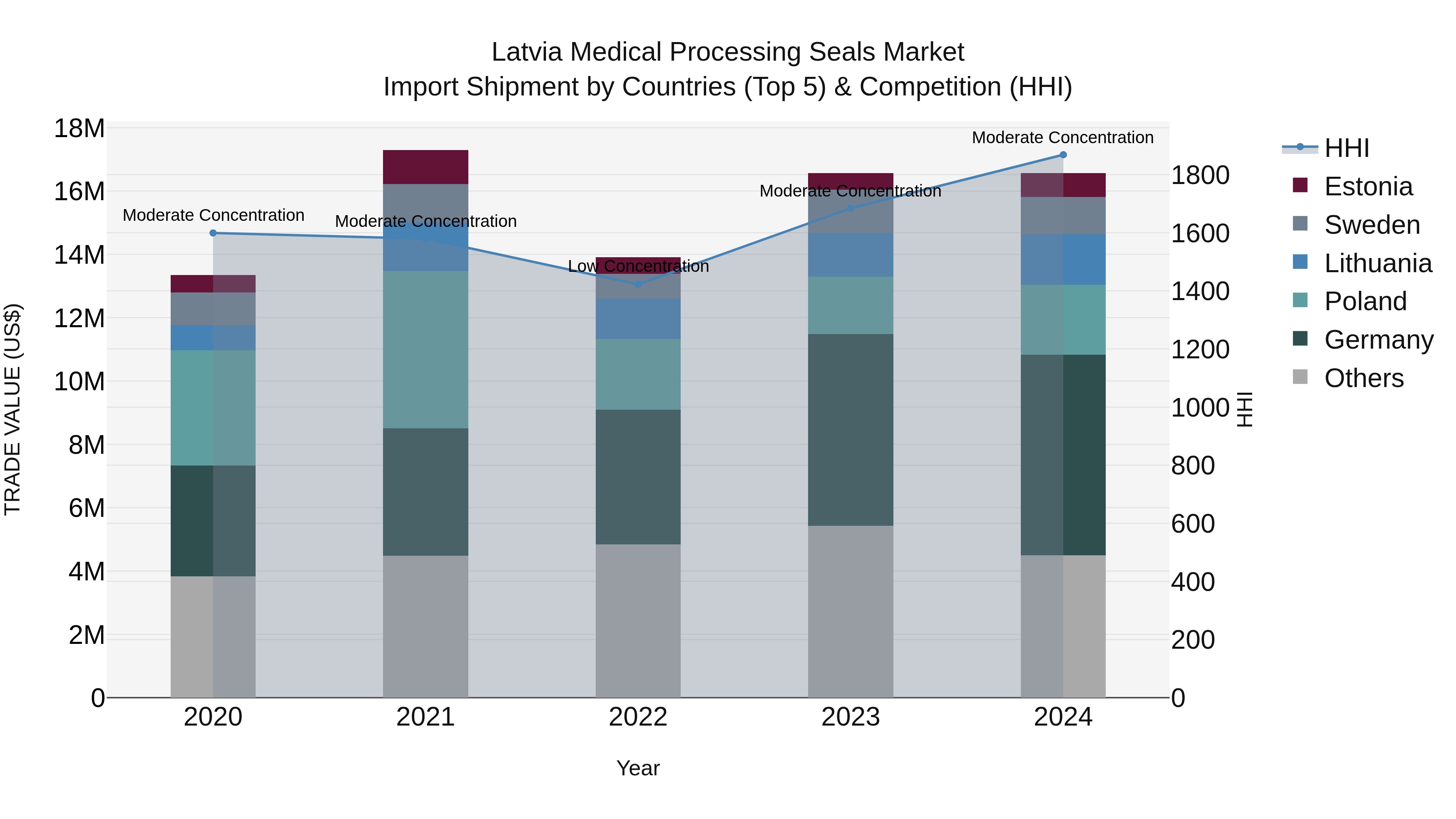 Latvia Medical Processing Seals Market Top 5 Importing Countries and Market Competition (HHI) Analysis