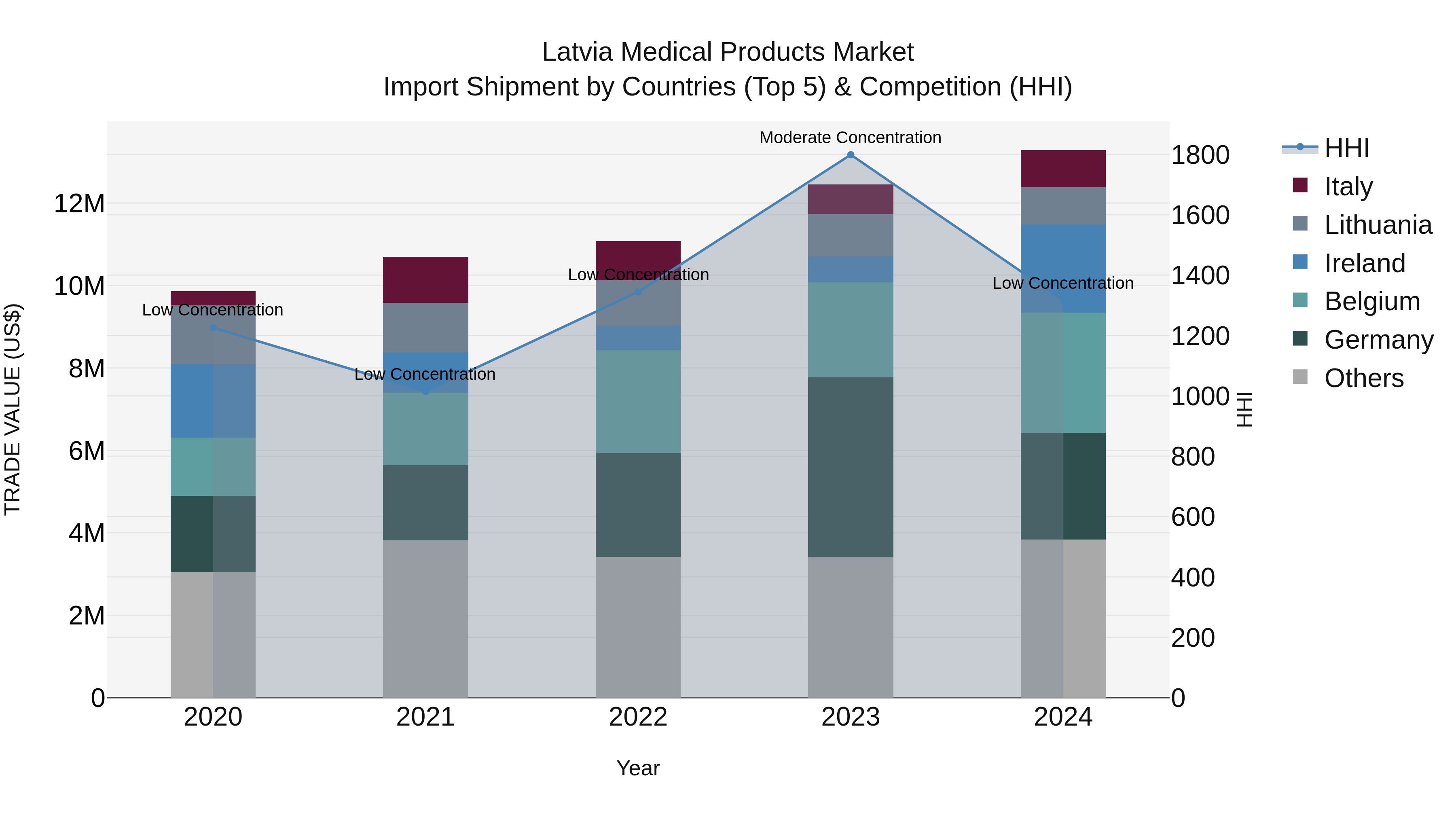 Latvia Medical Products Market Top 5 Importing Countries and Market Competition (HHI) Analysis