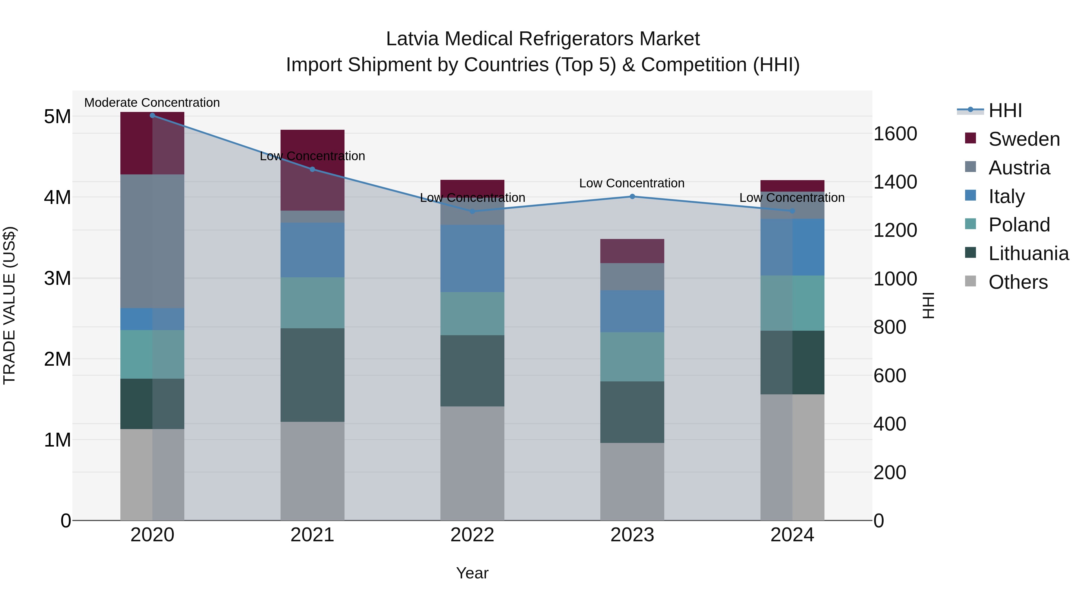 Latvia Medical Refrigerators Market Top 5 Importing Countries and Market Competition (HHI) Analysis