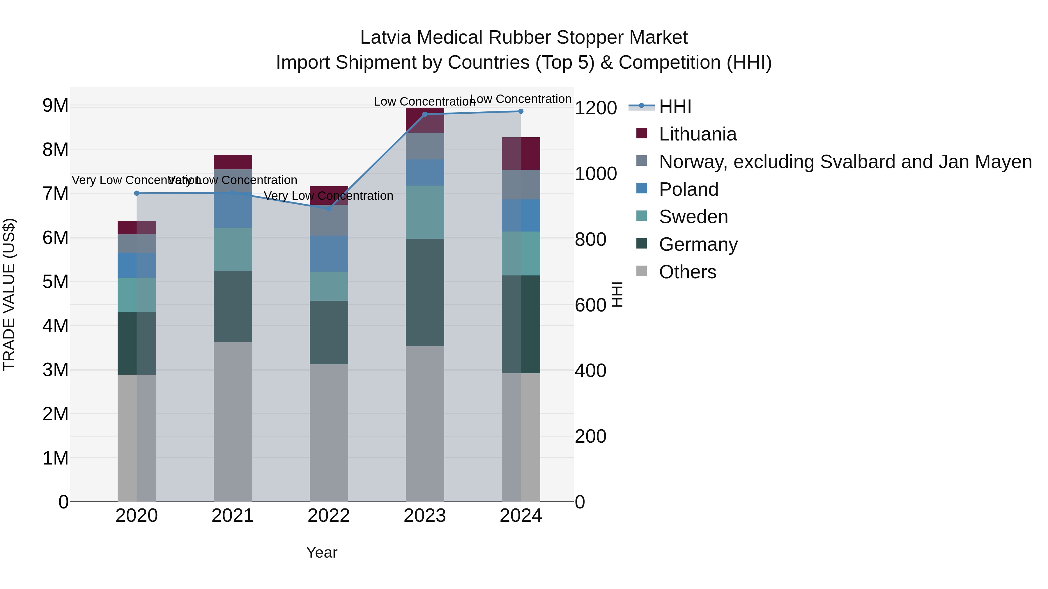 Latvia Medical Rubber Stopper Market Top 5 Importing Countries and Market Competition (HHI) Analysis