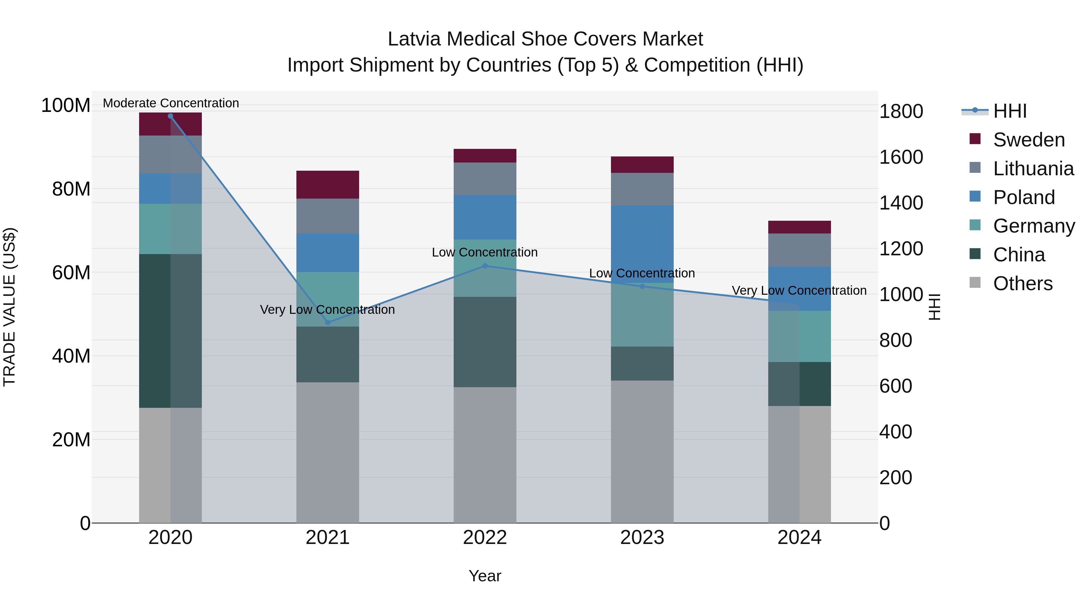 Latvia Medical Shoe Covers Market Top 5 Importing Countries and Market Competition (HHI) Analysis