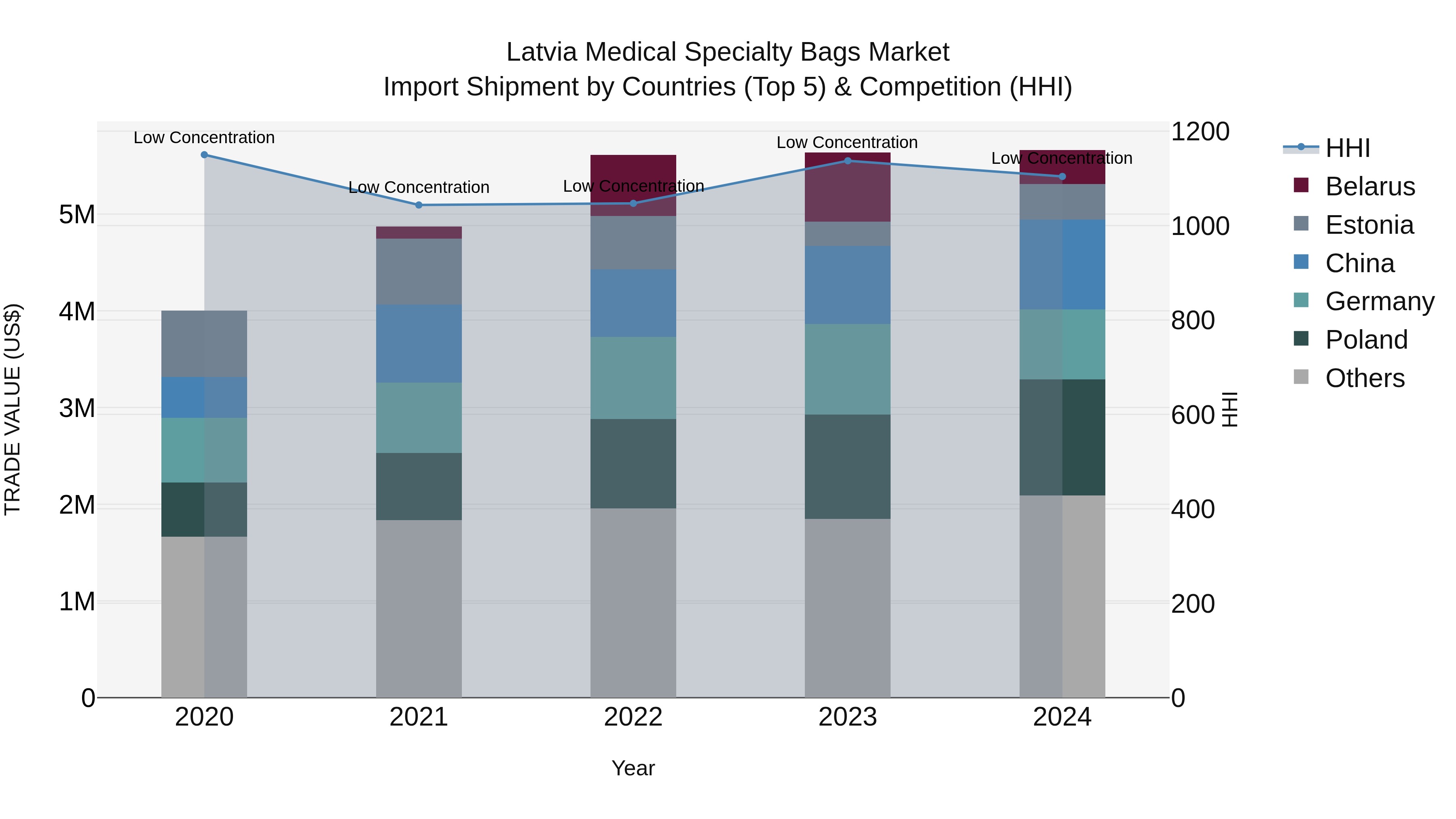 Latvia Medical Specialty Bags Market Top 5 Importing Countries and Market Competition (HHI) Analysis