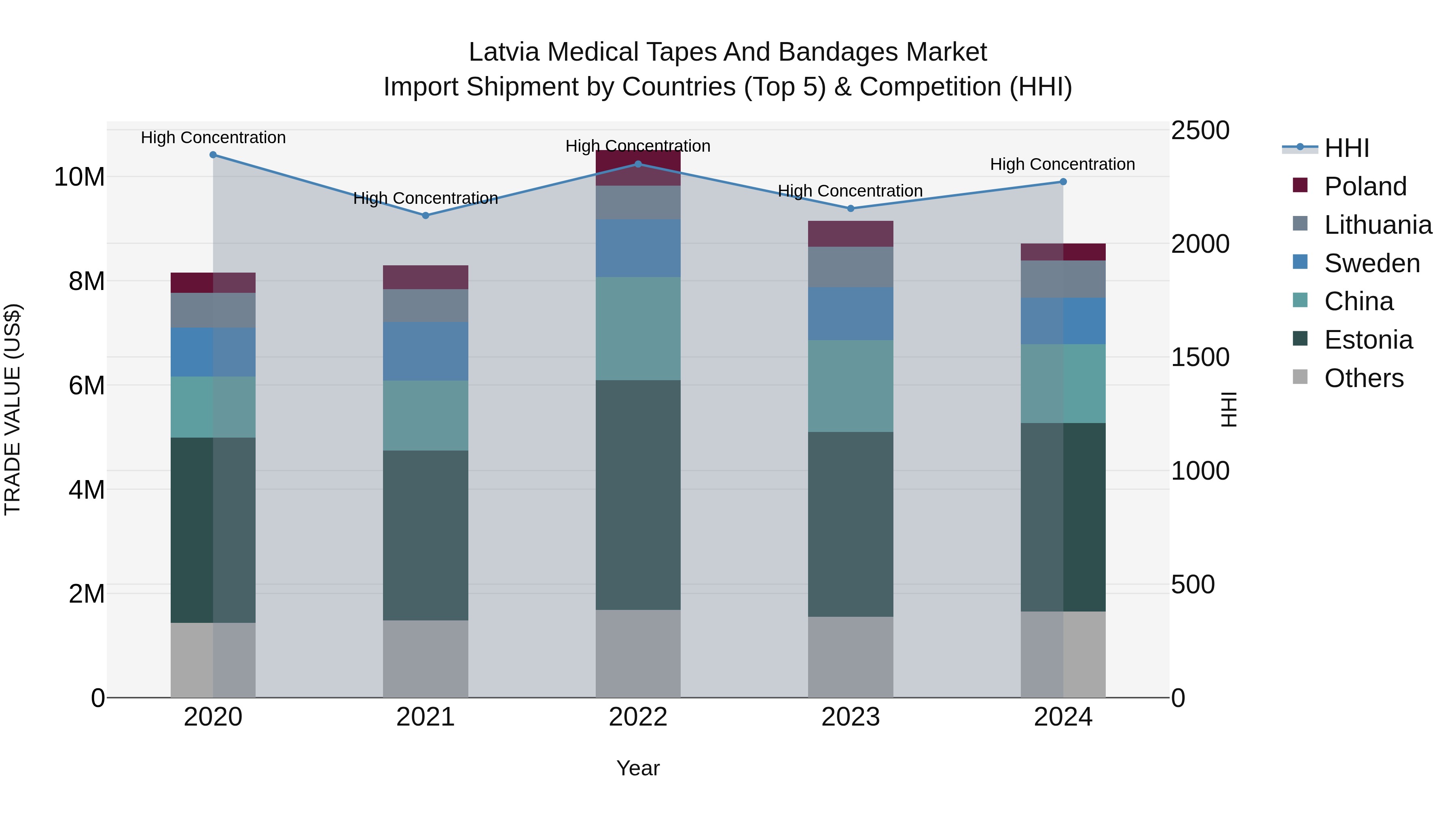 Latvia Medical Tapes and Bandages Market Top 5 Importing Countries and Market Competition (HHI) Analysis