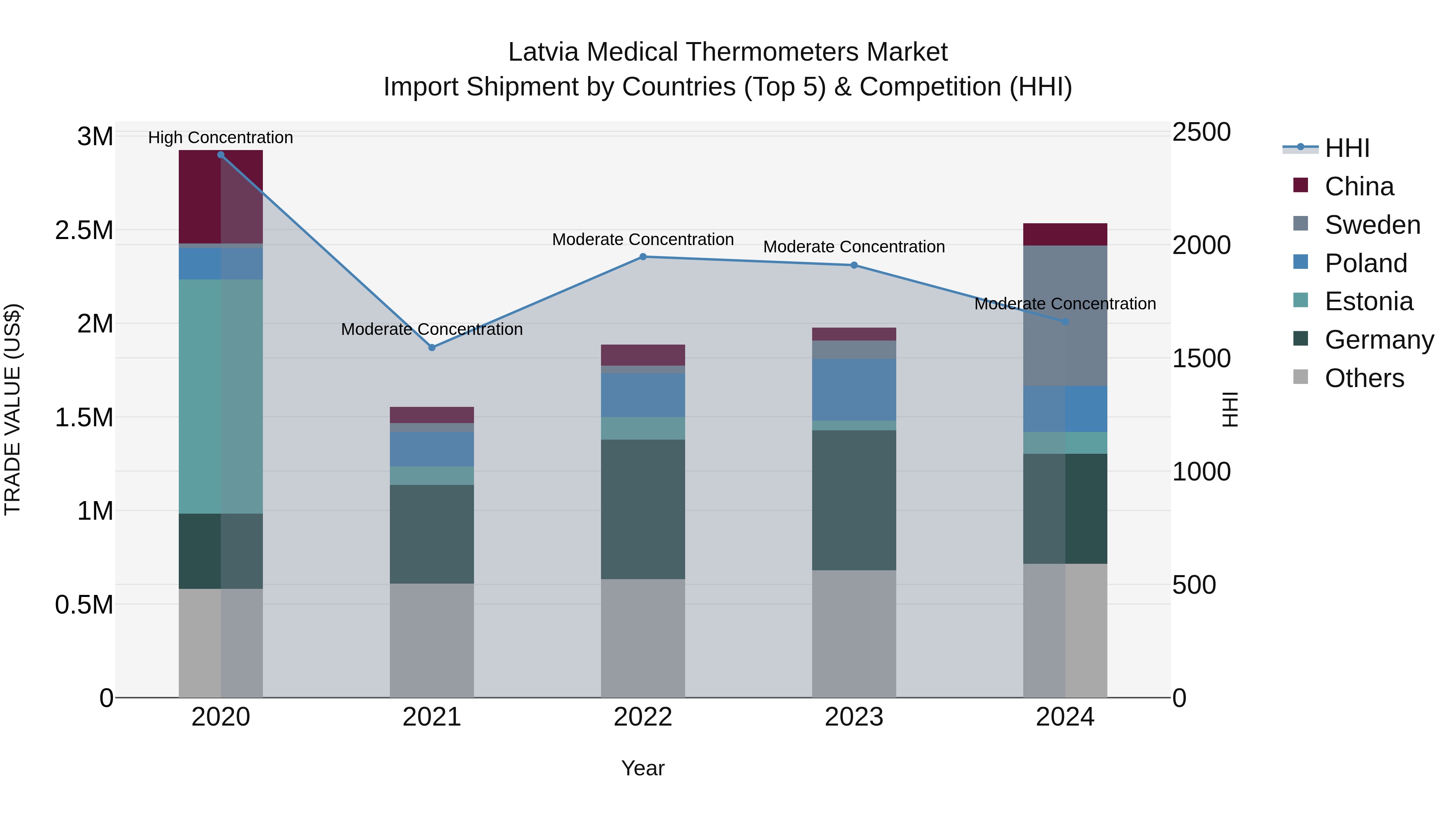 Latvia Medical Thermometers Market Top 5 Importing Countries and Market Competition (HHI) Analysis