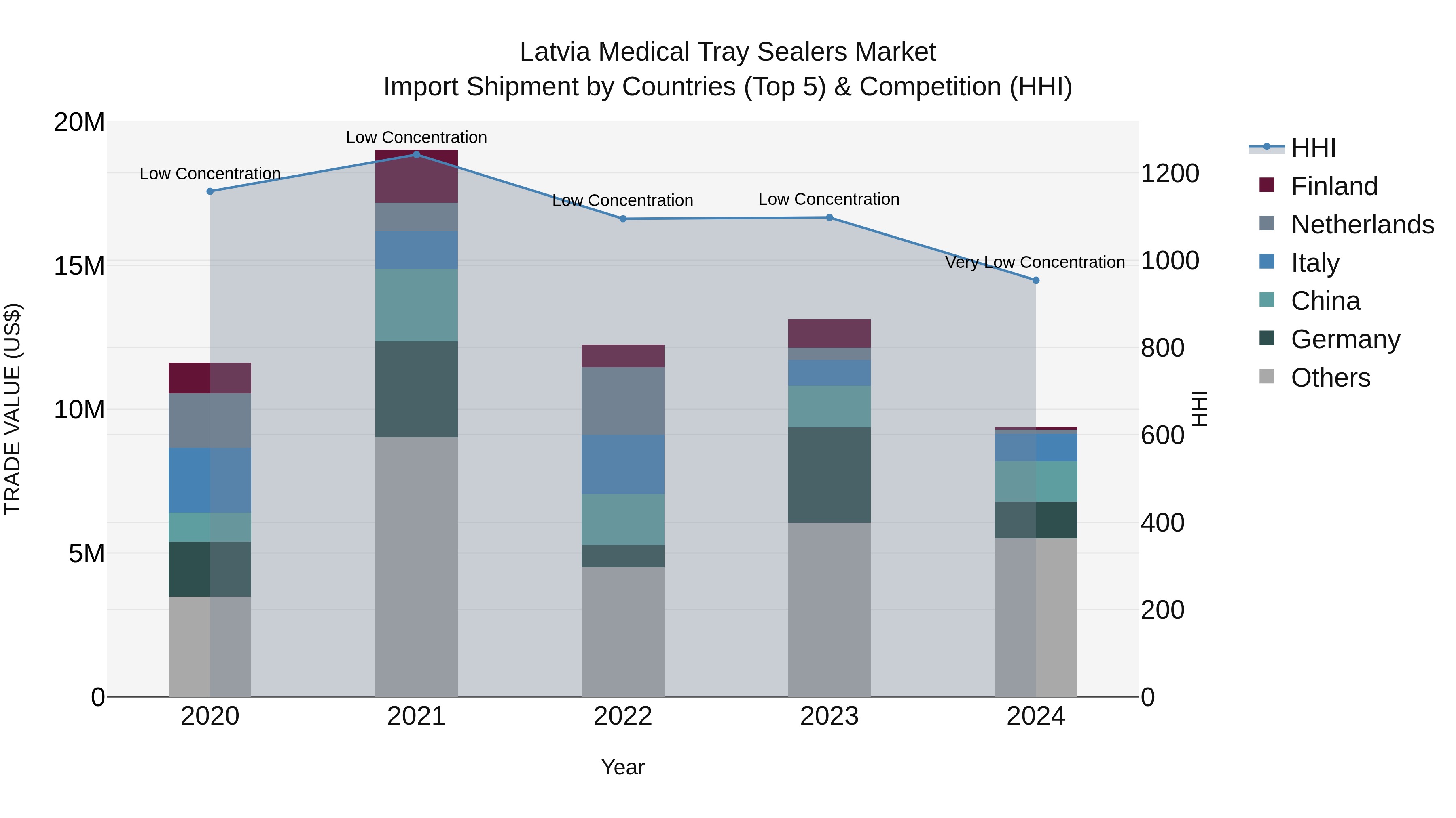 Latvia Medical Tray Sealers Market Top 5 Importing Countries and Market Competition (HHI) Analysis