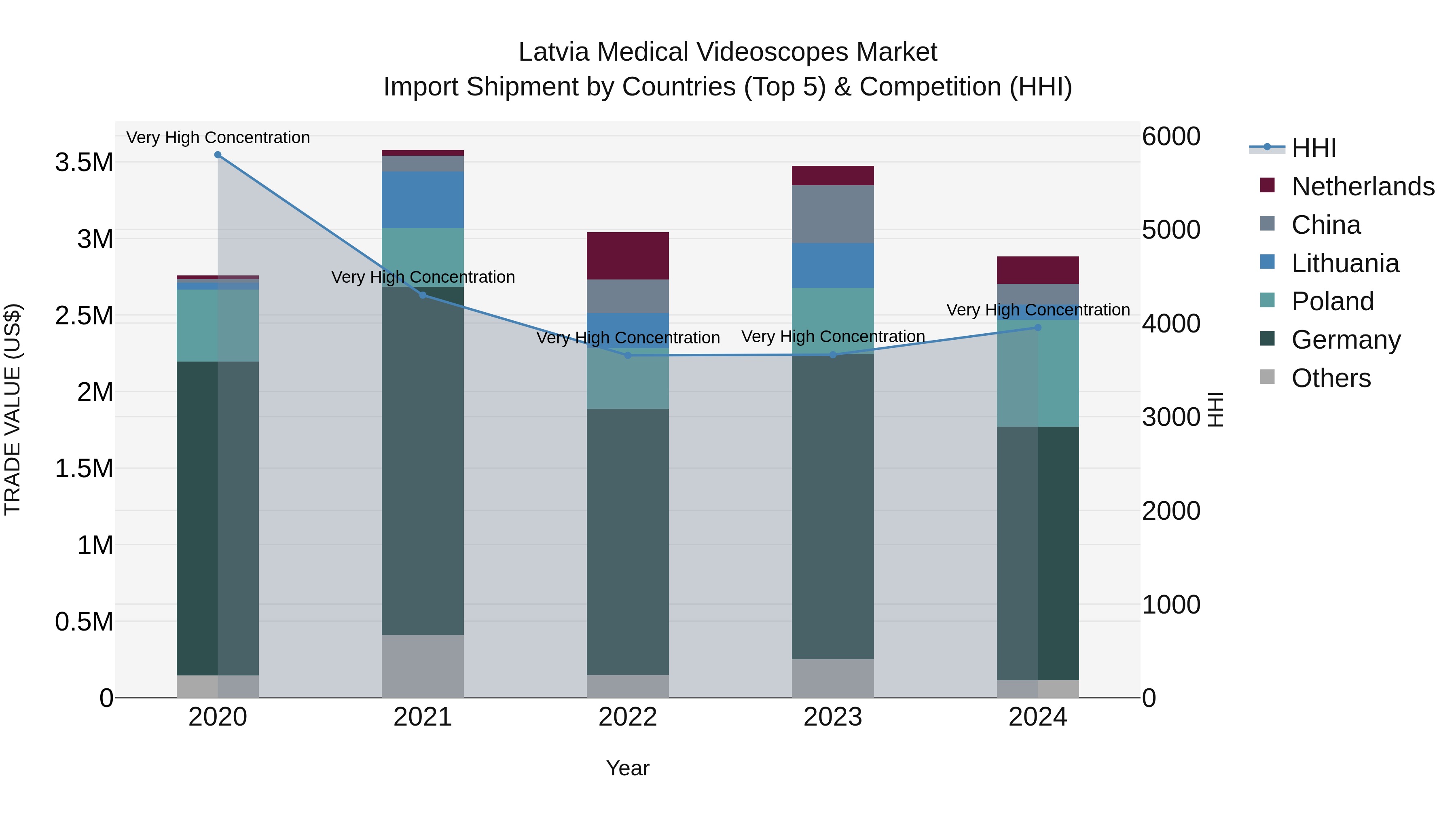 Latvia Medical Videoscopes Market Top 5 Importing Countries and Market Competition (HHI) Analysis