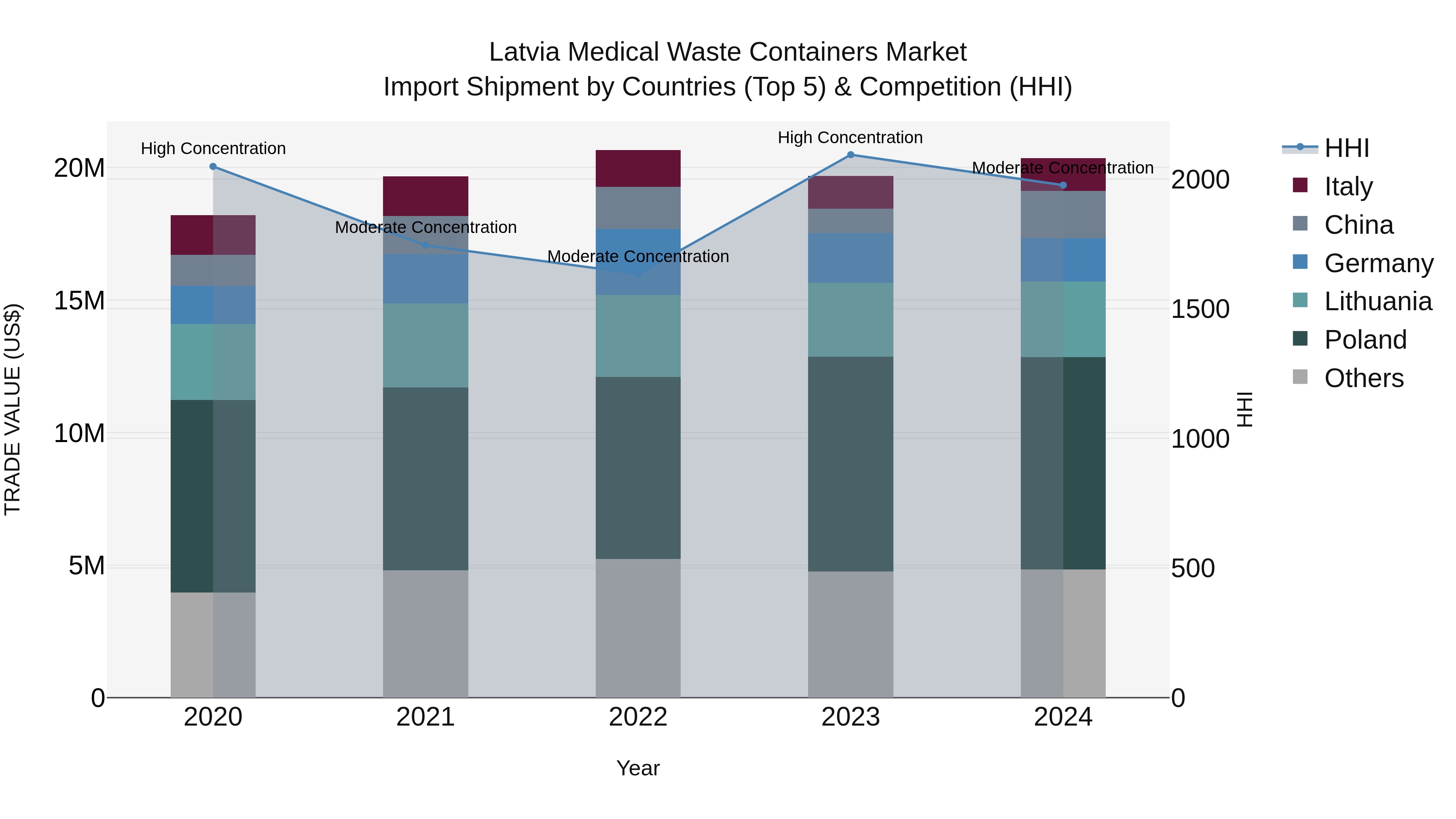 Latvia Medical Waste Containers Market Top 5 Importing Countries and Market Competition (HHI) Analysis
