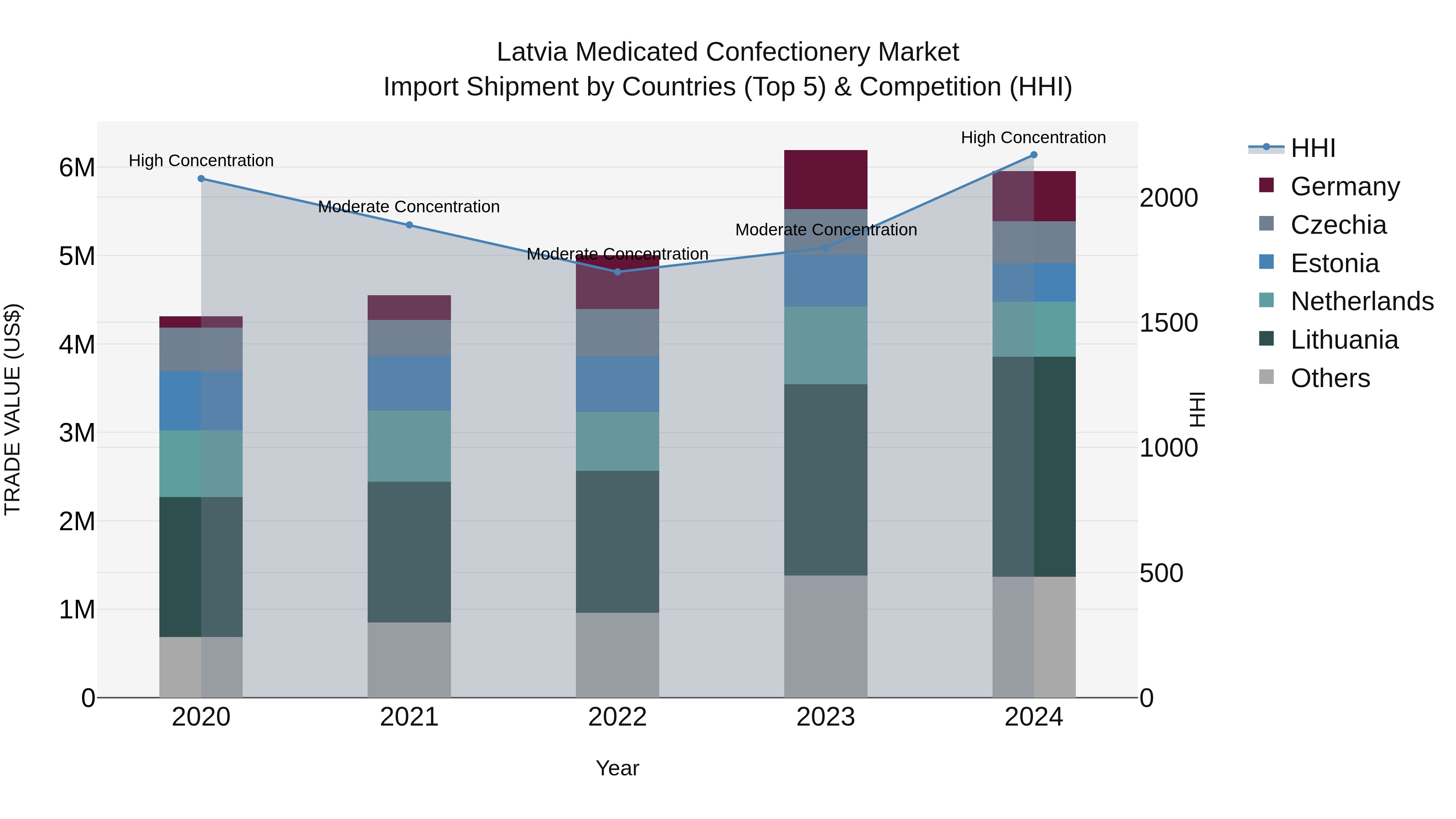 Latvia Medicated Confectionery Market Top 5 Importing Countries and Market Competition (HHI) Analysis