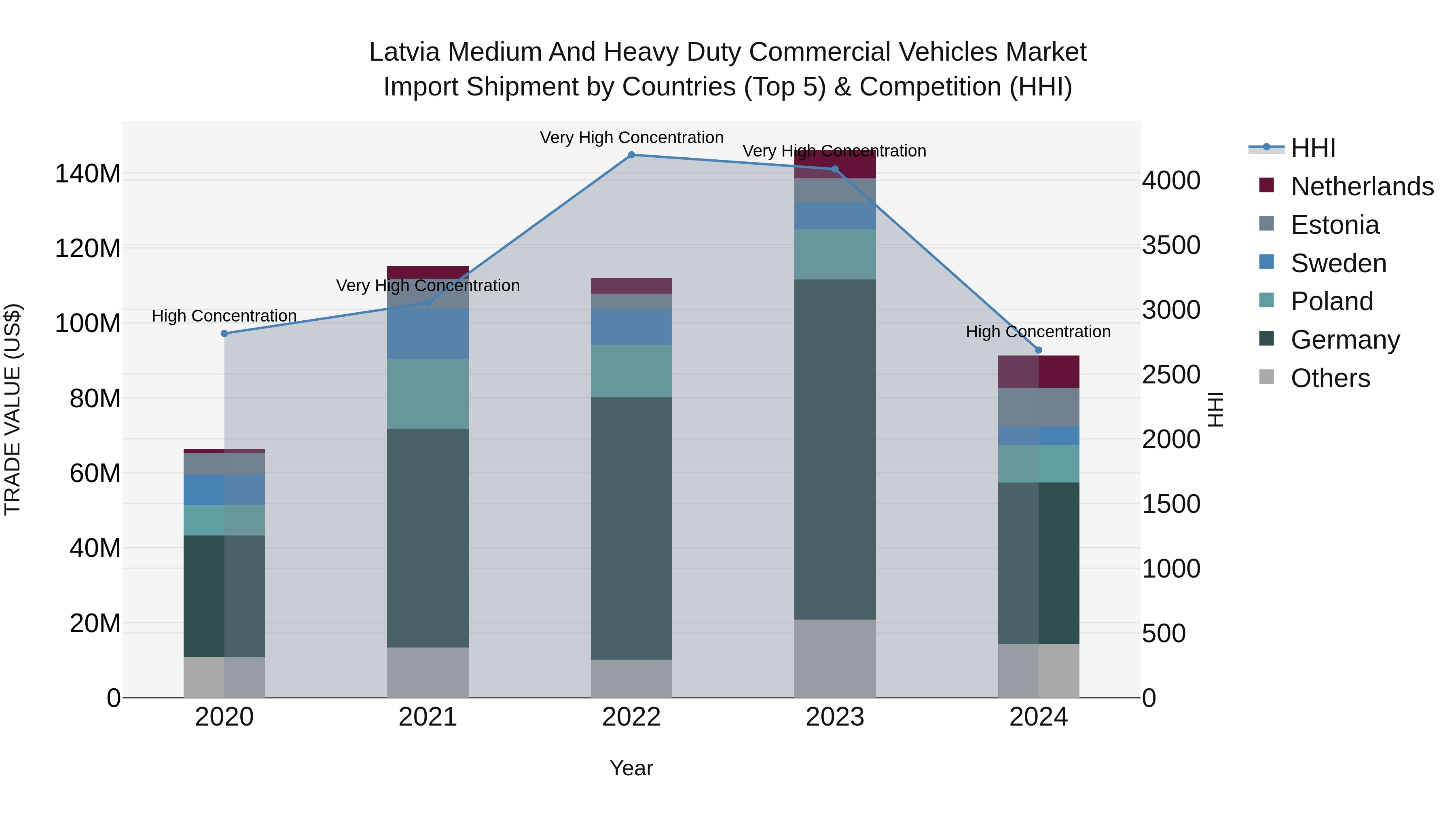 Latvia Medium and Heavy Duty Commercial Vehicles Market Top 5 Importing Countries and Market Competition (HHI) Analysis
