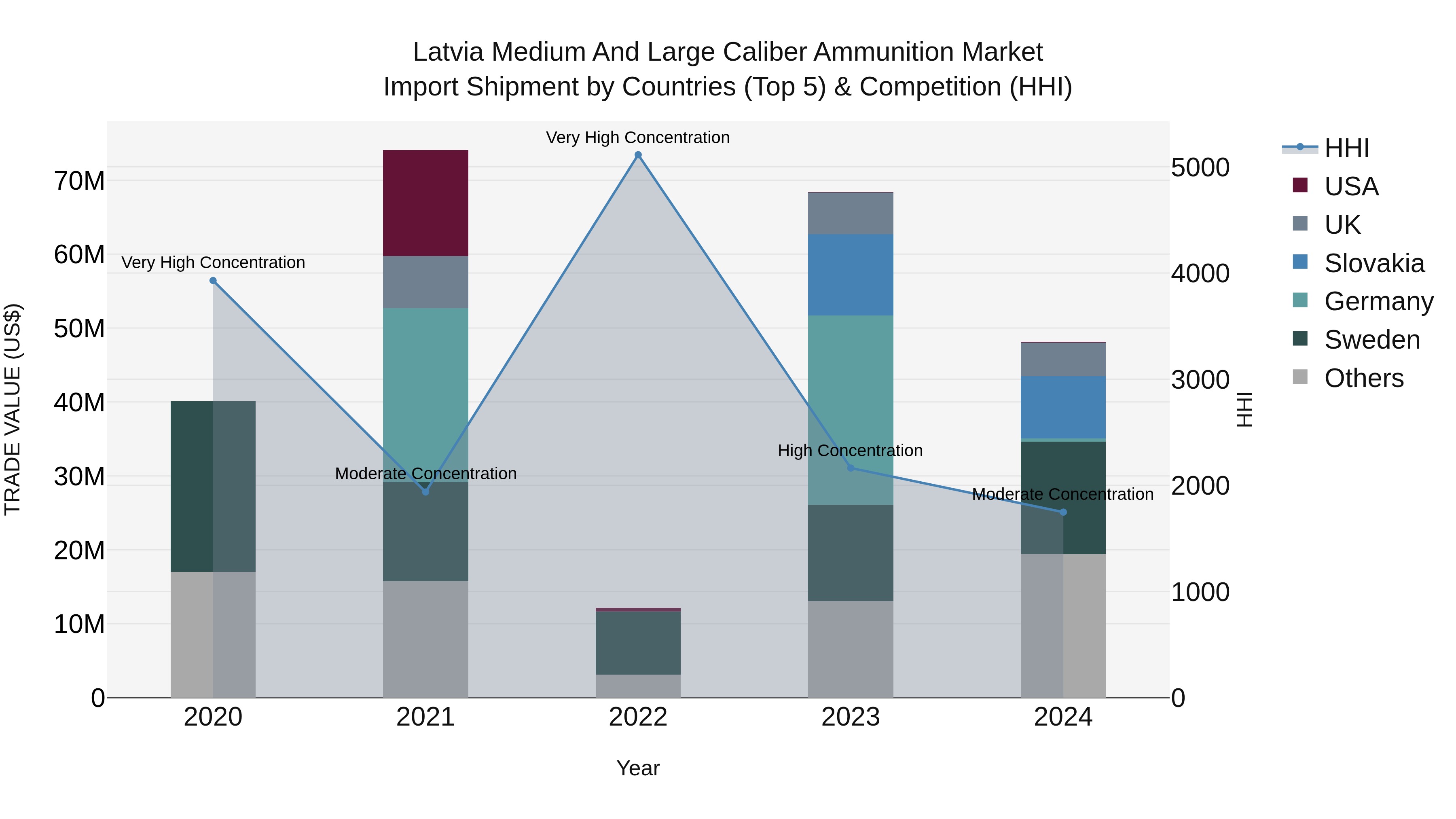 Latvia Medium and Large Caliber Ammunition Market Top 5 Importing Countries and Market Competition (HHI) Analysis