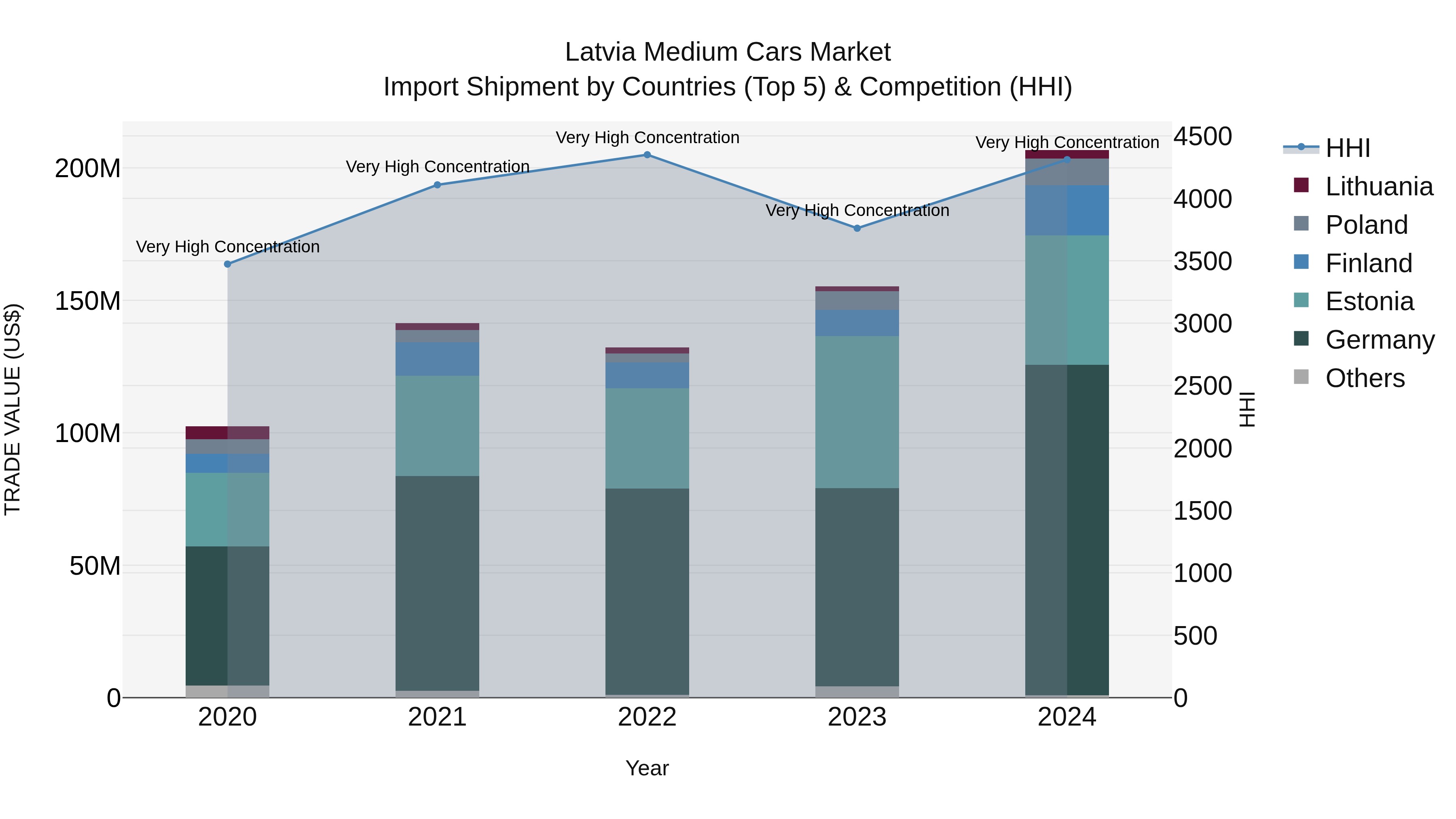 Latvia Medium Cars Market Top 5 Importing Countries and Market Competition (HHI) Analysis