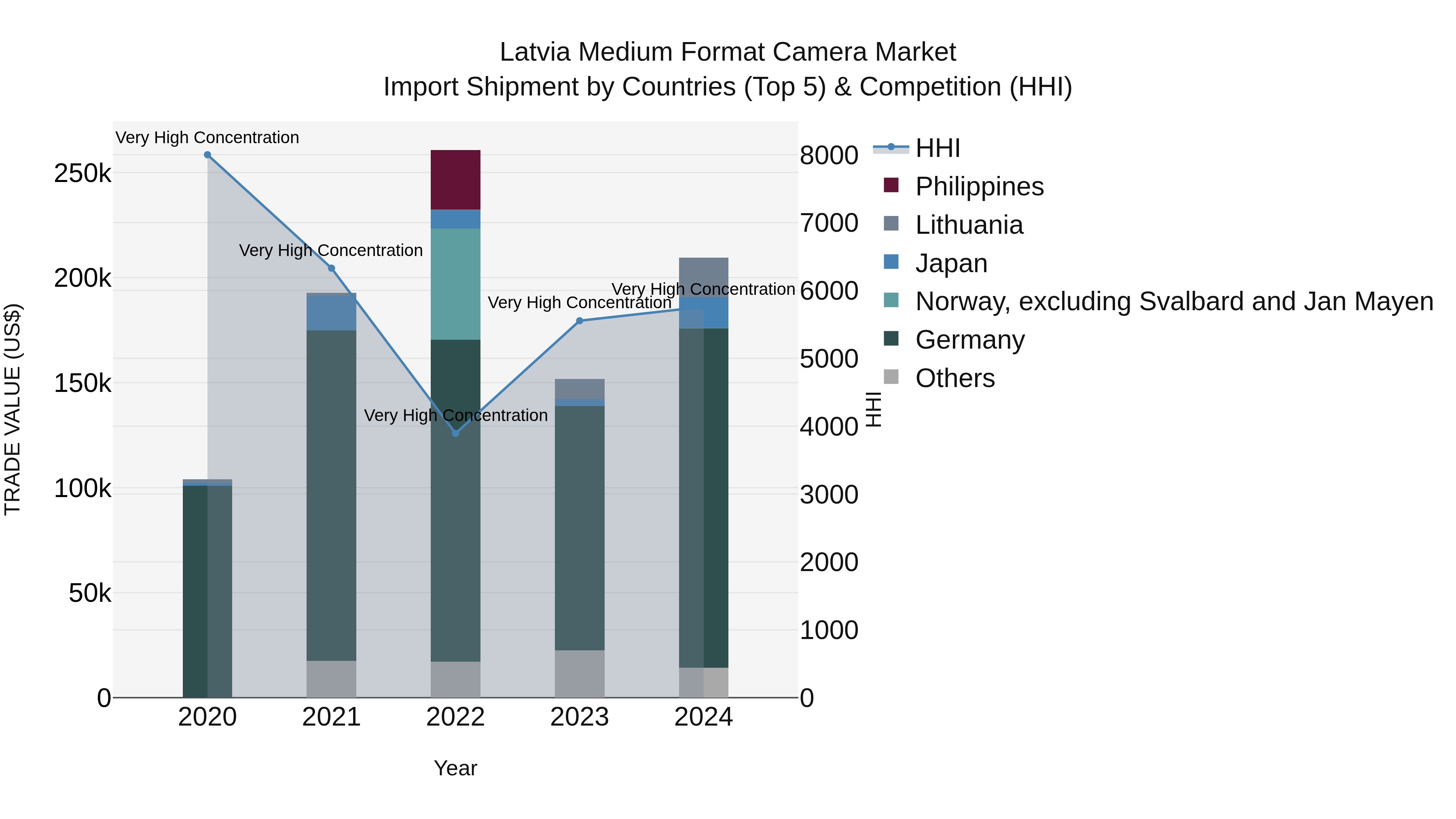 Latvia Medium Format Camera Market Top 5 Importing Countries and Market Competition (HHI) Analysis